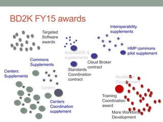 BD2K FY15 awards
Centers
bioCADDIE &
supplements
Workforce
Development
Commons
Supplements
Centers
Supplements
Centers
Coordination
supplement
Training
Coordination
award
Standards
Coordination
contract
Cloud Broker
contract
HMP commons
pilot supplement
Interoperability
supplements
More Workforce
Development
Targeted
Software
awards
*
*
* ***
* *
**
*
*
*
*
*
**
*
*
*
*
**
*
* *
*
*
* *
 