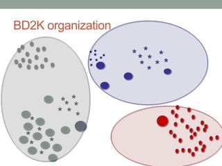 BD2K organization
*
*
* ***
* *
**
*
*
*
*
*
**
*
*
*
*
**
*
* *
*
*
* *
 