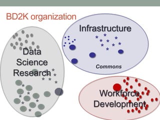BD2K organization
*
*
* ***
* *
**
*
*
*
*
*
**
*
*
*
*
**
*
* *
*
*
* *
Data
Science
Research
Infrastructure
Workforce
Development
Commons
 