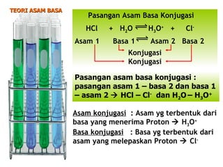 TEORI ASAM BASA Pasangan Asam Basa Konjugasi HCl  +  H 2 O   H 3 O +   +  Cl - Asam 1  Basa 1   Asam 2  Basa 2   Konjugasi   Konjugasi Pasangan asam basa konjugasi : pasangan asam 1 – basa 2 dan basa 1 – asam 2    HCl – Cl -   dan H 2 O   – H 3 O + Asam konjugasi   : Asam yg terbentuk dari basa yang menerima Proton    H 3 O +   Basa konjugasi   : Basa yg terbentuk dari asam yang melepaskan Proton    Cl - 