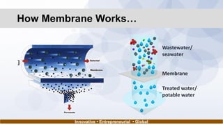 How Membrane Works…
Innovative • Entrepreneurial • Global
Membrane
Wastewater/
seawater
Treated water/
potable water
 