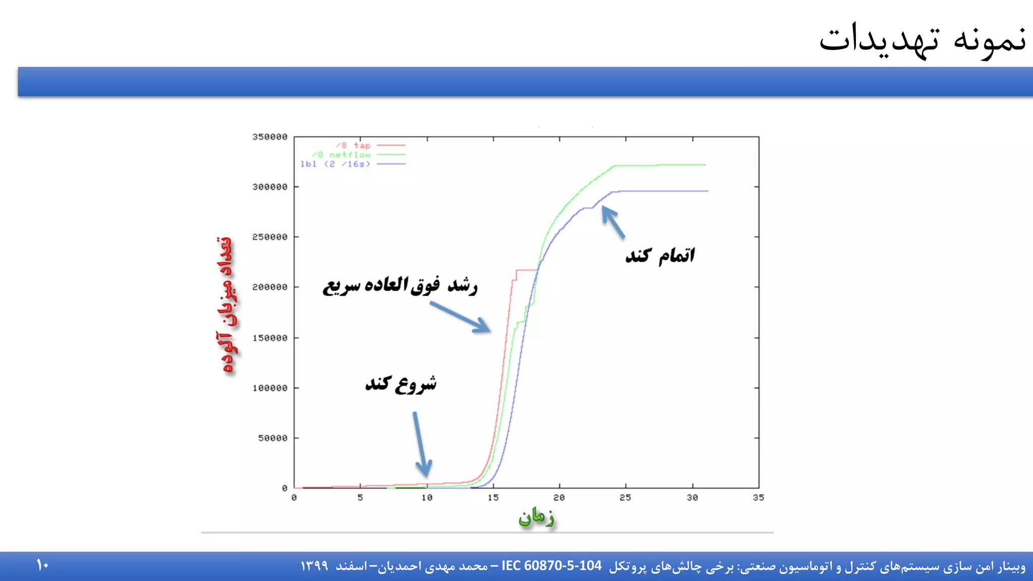 ‫سیستم‬ ‫سازی‬ ‫امن‬ ‫وبینار‬
‫صنعتی‬ ‫اتوماسیون‬ ‫و‬ ‫کنترل‬ ‫های‬
:
‫چالش‬ ‫برخی‬
‫پروتکل‬ ‫های‬
IEC 60870-5-104
–
‫احمدیان‬ ‫مهدی‬ ‫محمد‬
–
‫اسفند‬
1399
‫تهدیدات‬ ‫نمونه‬
10
 
