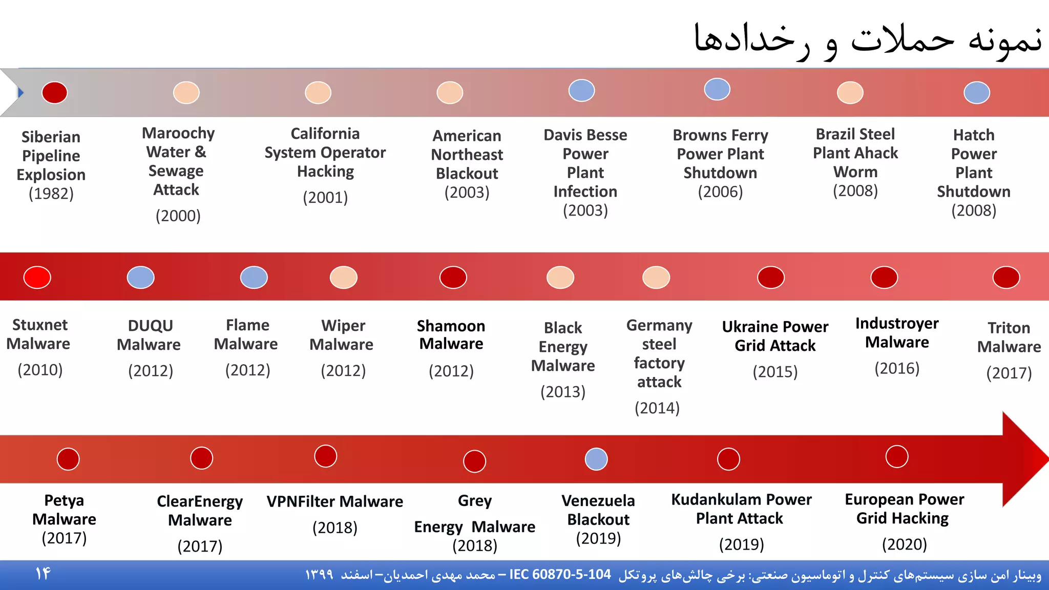 ‫سیستم‬ ‫سازی‬ ‫امن‬ ‫وبینار‬
‫صنعتی‬ ‫اتوماسیون‬ ‫و‬ ‫کنترل‬ ‫های‬
:
‫چالش‬ ‫برخی‬
‫پروتکل‬ ‫های‬
IEC 60870-5-104
–
‫احمدیان‬ ‫مهدی‬ ‫محمد‬
–
‫اسفند‬
1399
Browns Ferry
Power Plant
Shutdown
(2006)
Siberian
Pipeline
Explosion
(1982)
Maroochy
Water &
Sewage
Attack
(2000)
California
System Operator
Hacking
(2001)
American
Northeast
Blackout
(2003)
Davis Besse
Power
Plant
Infection
(2003)
Brazil Steel
Plant Ahack
Worm
(2008)
Hatch
Power
Plant
Shutdown
(2008)
Stuxnet
Malware
(2010)
DUQU
Malware
(2012)
Flame
Malware
(2012)
Wiper
Malware
(2012)
Shamoon
Malware
(2012)
Black
Energy
Malware
(2013)
Ukraine Power
Grid Attack
(2015)
Industroyer
Malware
(2016)
Triton
Malware
2017)
)
Petya
Malware
(2017)
ClearEnergy
Malware
(2017)
VPNFilter Malware
(2018)
Grey
Energy Malware
(2018)
Venezuela
Blackout
(2019)
Kudankulam Power
Plant Attack
(2019)
European Power
Grid Hacking
(2020)
Germany
steel
factory
attack
(2014)
‫رخدادها‬ ‫و‬ ‫حمالت‬ ‫نمونه‬
14
 