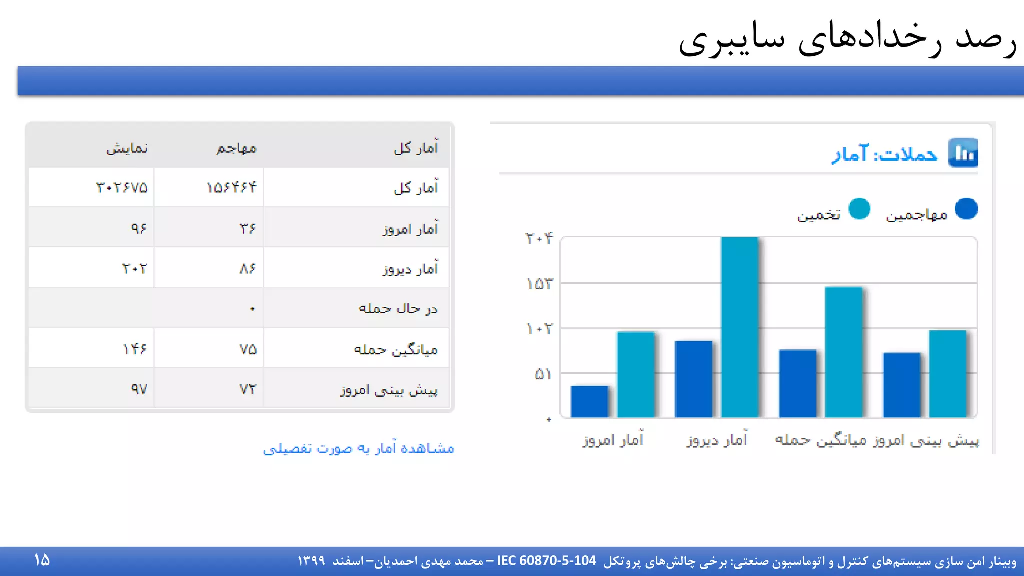 ‫سیستم‬ ‫سازی‬ ‫امن‬ ‫وبینار‬
‫صنعتی‬ ‫اتوماسیون‬ ‫و‬ ‫کنترل‬ ‫های‬
:
‫چالش‬ ‫برخی‬
‫پروتکل‬ ‫های‬
IEC 60870-5-104
–
‫احمدیان‬ ‫مهدی‬ ‫محمد‬
–
‫اسفند‬
1399
‫سایبری‬ ‫رخدادهای‬ ‫رصد‬
15
 