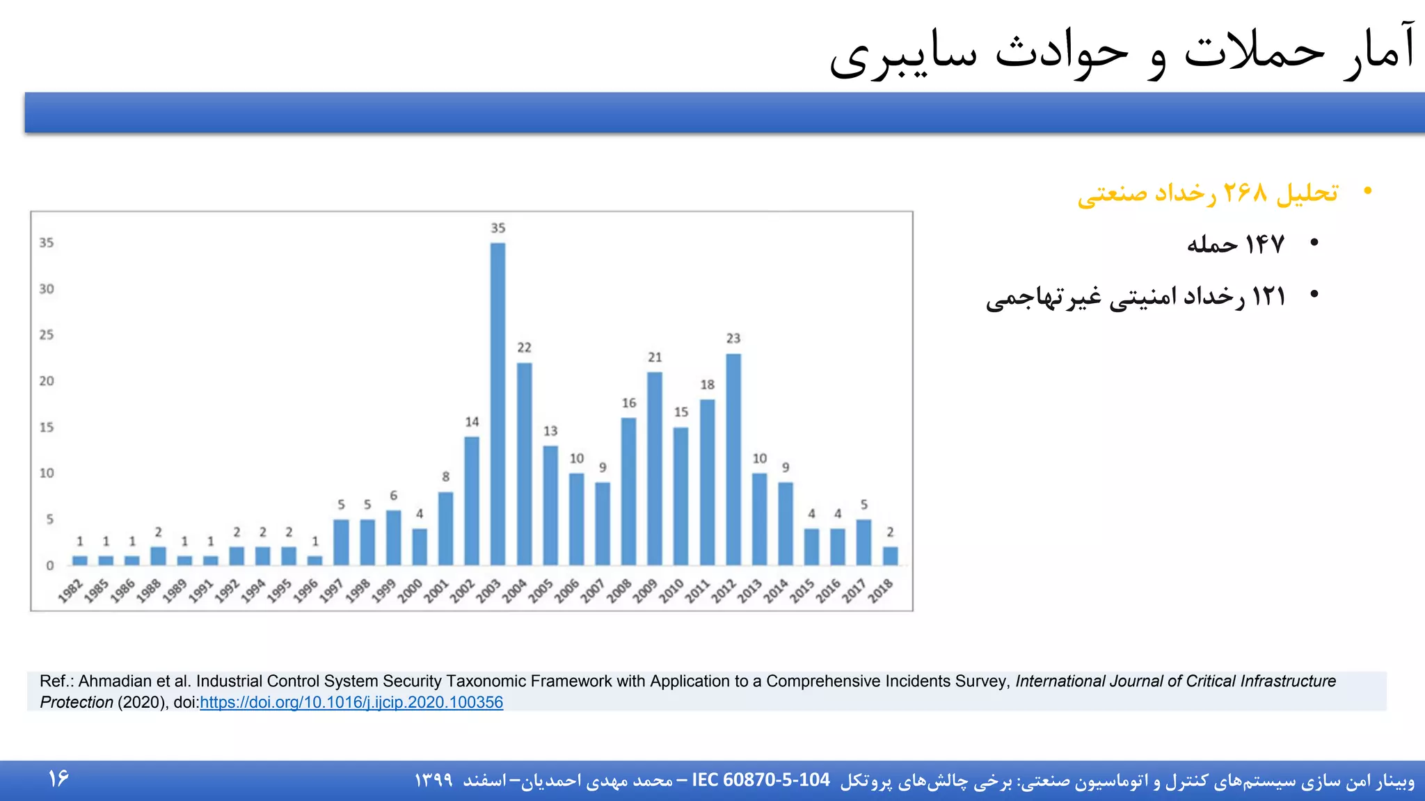 ‫سیستم‬ ‫سازی‬ ‫امن‬ ‫وبینار‬
‫صنعتی‬ ‫اتوماسیون‬ ‫و‬ ‫کنترل‬ ‫های‬
:
‫چالش‬ ‫برخی‬
‫پروتکل‬ ‫های‬
IEC 60870-5-104
–
‫احمدیان‬ ‫مهدی‬ ‫محمد‬
–
‫اسفند‬
1399
‫سایبری‬ ‫حوادث‬ ‫و‬ ‫حمالت‬ ‫آمار‬
16
•
‫تحلیل‬
268
‫صنعتی‬ ‫رخداد‬
•
147
‫حمله‬
•
121
‫غیرتهاجمی‬ ‫امنیتی‬ ‫رخداد‬
Ref.: Ahmadian et al. Industrial Control System Security Taxonomic Framework with Application to a Comprehensive Incidents Survey, International Journal of Critical Infrastructure
Protection (2020), doi:https://doi.org/10.1016/j.ijcip.2020.100356
 