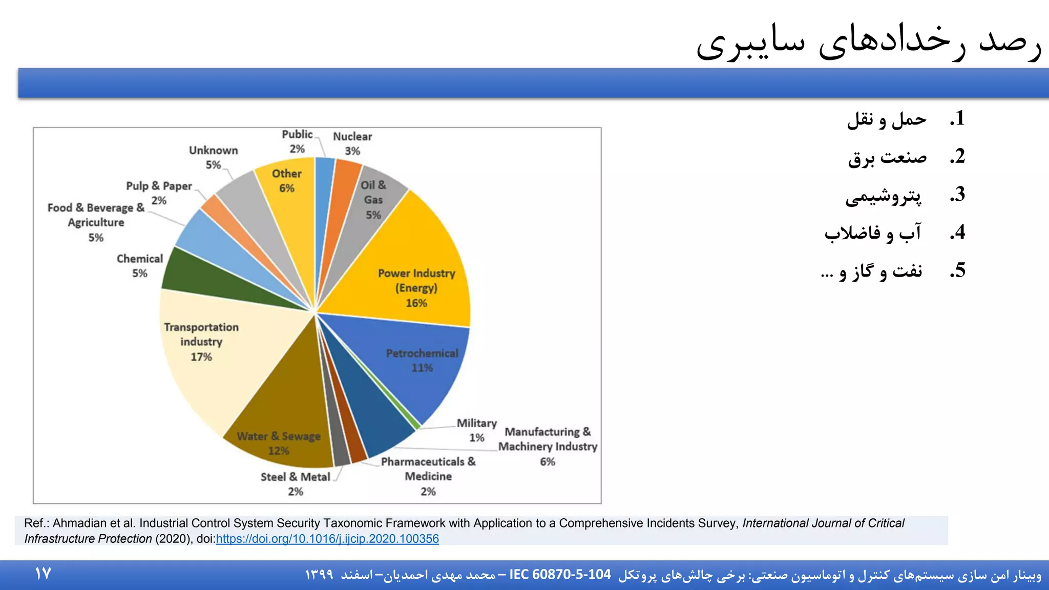 ‫سیستم‬ ‫سازی‬ ‫امن‬ ‫وبینار‬
‫صنعتی‬ ‫اتوماسیون‬ ‫و‬ ‫کنترل‬ ‫های‬
:
‫چالش‬ ‫برخی‬
‫پروتکل‬ ‫های‬
IEC 60870-5-104
–
‫احمدیان‬ ‫مهدی‬ ‫محمد‬
–
‫اسفند‬
1399
‫رصد‬
‫سایبری‬ ‫رخدادهای‬
17
Ref.: Ahmadian et al. Industrial Control System Security Taxonomic Framework with Application to a Comprehensive Incidents Survey, International Journal of Critical
Infrastructure Protection (2020), doi:https://doi.org/10.1016/j.ijcip.2020.100356
.1
‫نقل‬ ‫و‬ ‫حمل‬
.2
‫برق‬ ‫صنعت‬
.3
‫پتروشیمی‬
.4
‫فاضالب‬ ‫و‬ ‫آب‬
.5
‫و‬ ‫گاز‬ ‫و‬ ‫نفت‬
...
 