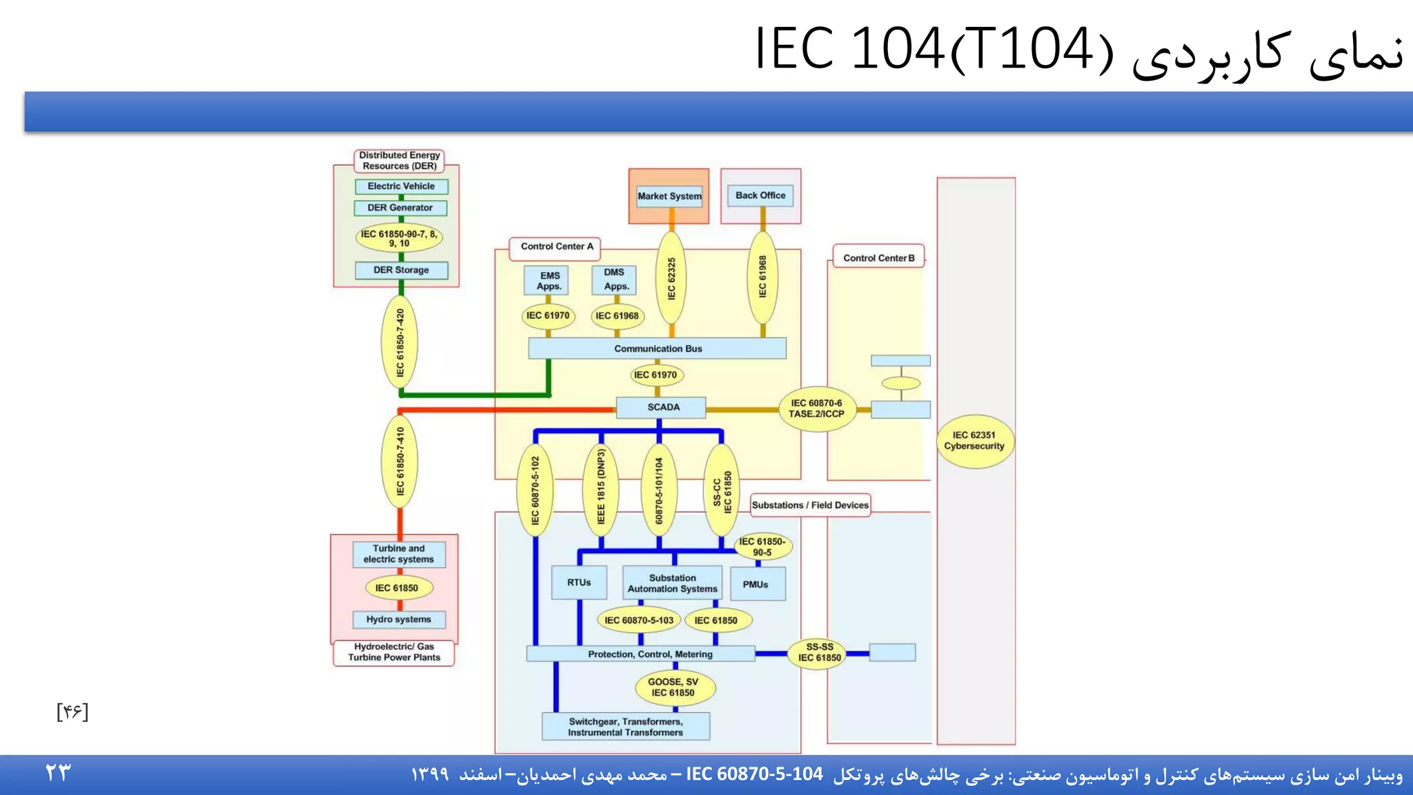 ‫سیستم‬ ‫سازی‬ ‫امن‬ ‫وبینار‬
‫صنعتی‬ ‫اتوماسیون‬ ‫و‬ ‫کنترل‬ ‫های‬
:
‫چالش‬ ‫برخی‬
‫پروتکل‬ ‫های‬
IEC 60870-5-104
–
‫احمدیان‬ ‫مهدی‬ ‫محمد‬
–
‫اسفند‬
1399
‫کاربردی‬ ‫نمای‬
(
T104
)
IEC 104
23
 