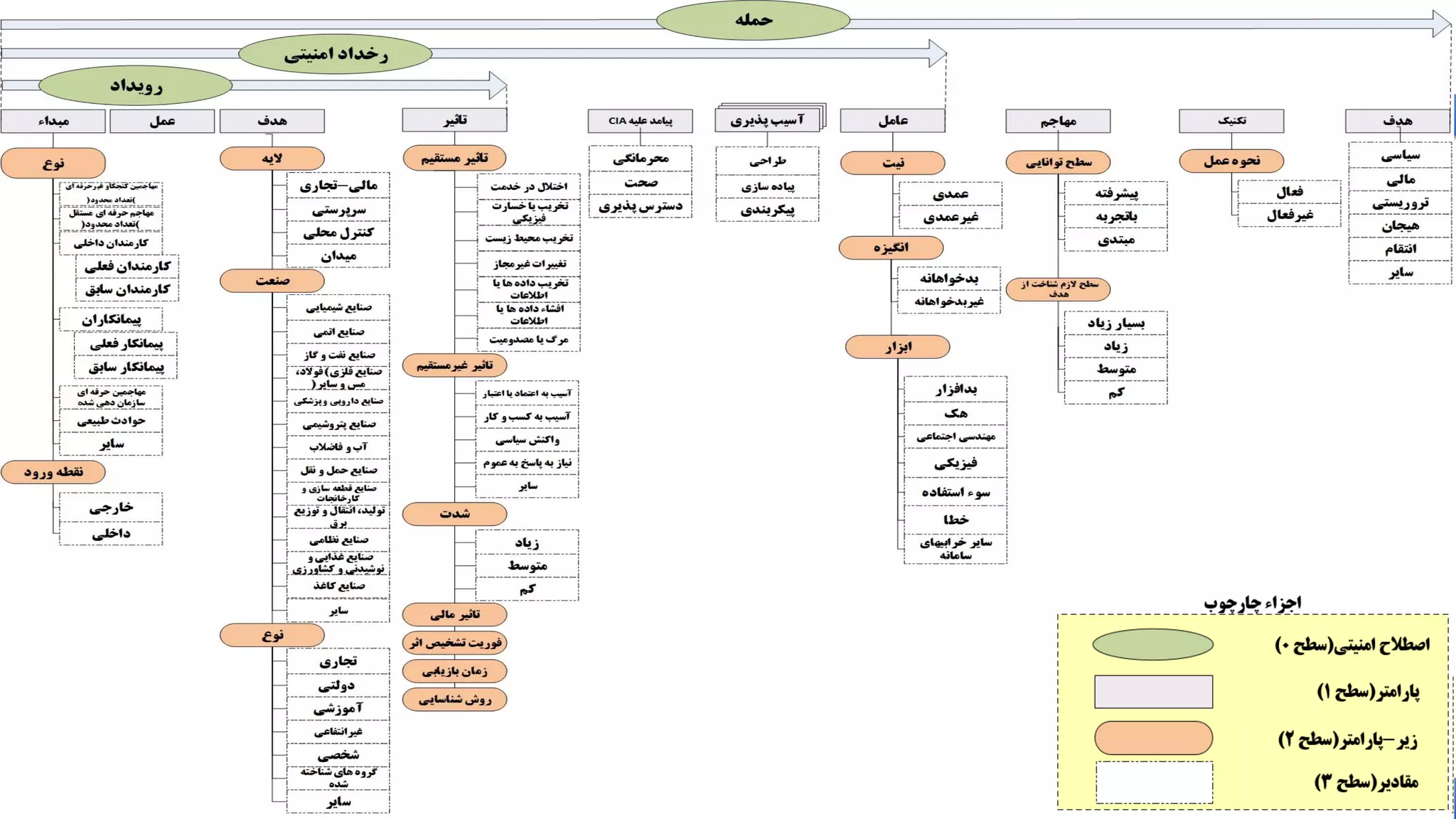 ‫سیستم‬ ‫سازی‬ ‫امن‬ ‫وبینار‬
‫صنعتی‬ ‫اتوماسیون‬ ‫و‬ ‫کنترل‬ ‫های‬
:
‫چالش‬ ‫برخی‬
‫پروتکل‬ ‫های‬
IEC 60870-5-104
–
‫احمدیان‬ ‫مهدی‬ ‫محمد‬
–
‫اسفند‬
1399
‫تهدیدات‬ ‫نمونه‬
4/21
 