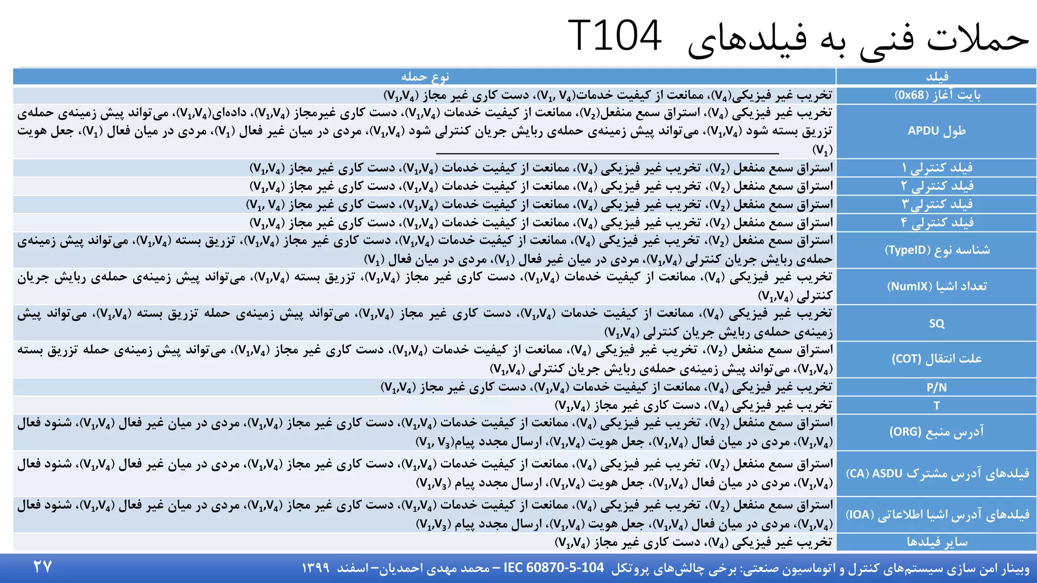 ‫سیستم‬ ‫سازی‬ ‫امن‬ ‫وبینار‬
‫صنعتی‬ ‫اتوماسیون‬ ‫و‬ ‫کنترل‬ ‫های‬
:
‫چالش‬ ‫برخی‬
‫پروتکل‬ ‫های‬
IEC 60870-5-104
–
‫احمدیان‬ ‫مهدی‬ ‫محمد‬
–
‫اسفند‬
1399
‫فیلدهای‬ ‫به‬ ‫فنی‬ ‫حمالت‬
T104
‫فیلد‬
‫حمله‬ ‫نوع‬
‫آغاز‬ ‫بایت‬
(
0x68
)
‫تخریب‬
‫غیر‬
‫فیزیکی‬
(
V4
)
،
‫ممانعت‬
‫از‬
‫کیفیت‬
‫خدمات‬
(
V1, V4
)
،
‫دست‬
‫کاری‬
‫غیر‬
‫مجاز‬
(
V1,V4
)
‫طول‬
APDU
‫تخریب‬
‫غیر‬
‫فیزیکی‬
(
V4
)
،
‫استراق‬
‫سمع‬
‫منفعل‬
(
V2
)
،
‫ممانعت‬
‫از‬
‫کیفیت‬
‫خدمات‬
(
V1,V4
)
،
‫دست‬
‫کاری‬
‫غیرمجاز‬
(
V1,V4
)
،
‫ای‬‫داده‬
(
V1,V4
)
،
‫تواند‬‫می‬
‫پیش‬
‫ی‬‫زمینه‬
‫ی‬‫حمله‬
‫تزریق‬
‫بسته‬
‫شود‬
(
V1,V4
)
،
‫تواند‬‫می‬
‫پیش‬
‫ی‬‫زمینه‬
‫ی‬‫حمله‬
‫ربایش‬
‫جریان‬
‫کنترلی‬
‫شود‬
(
V1,V4
)
،
‫مردی‬
‫در‬
‫میان‬
‫غیر‬
‫فعال‬
(
V1
)
،
‫مردی‬
‫در‬
‫میان‬
‫فعال‬
(
V1
)
،
‫جعل‬
‫هویت‬
(
V1
)
‫کنترلی‬ ‫فیلد‬
1
‫استراق‬
‫سمع‬
‫منفعل‬
(
V2
)
،
‫تخریب‬
‫غیر‬
‫فیزیکی‬
(
V4
)
،
‫ممانعت‬
‫از‬
‫کیفیت‬
‫خدمات‬
(
V1,V4
)
،
‫دست‬
‫کاری‬
‫غیر‬
‫مجاز‬
(
V1,V4
)
‫کنترلی‬ ‫فیلد‬
2
‫استراق‬
‫سمع‬
‫منفعل‬
(
V2
)
،
‫تخریب‬
‫غیر‬
‫فیزیکی‬
(
V4
)
،
‫ممانعت‬
‫از‬
‫کیفیت‬
‫خدمات‬
(
V1,V4
)
،
‫دست‬
‫کاری‬
‫غیر‬
‫مجاز‬
(
V1,V4
)
‫کنترلی‬ ‫فیلد‬
3
‫استراق‬
‫سمع‬
‫منفعل‬
(
V2
)
،
‫تخریب‬
‫غیر‬
‫فیزیکی‬
(
V4
)
،
‫ممانعت‬
‫از‬
‫کیفیت‬
‫خدمات‬
(
V1,V4
)
،
‫دست‬
‫کاری‬
‫غیر‬
‫مجاز‬
(
V1, V4
)
‫کنترلی‬ ‫فیلد‬
4
‫استراق‬
‫سمع‬
‫منفعل‬
(
V2
)
،
‫تخریب‬
‫غیر‬
‫فیزیکی‬
(
V4
)
،
‫ممانعت‬
‫از‬
‫کیفیت‬
‫خدمات‬
(
V1,V4
)
،
‫دست‬
‫کاری‬
‫غیر‬
‫مجاز‬
(
V1,V4
)
‫نوع‬ ‫شناسه‬
(
TypeID
)
‫استراق‬
‫سمع‬
‫منفعل‬
(
V2
)
،
‫تخریب‬
‫غیر‬
‫فیزیکی‬
(
V4
)
،
‫ممانعت‬
‫از‬
‫کیفیت‬
‫خدمات‬
(
V1,V4
)
،
‫دست‬
‫کاری‬
‫غیر‬
‫مجاز‬
(
V1,V4
)
،
‫تزریق‬
‫بسته‬
(
V1,V4
)
،
‫تواند‬‫می‬
‫پیش‬
‫ی‬‫زمینه‬
‫ی‬‫حمله‬
‫ربایش‬
‫جریان‬
‫کنترلی‬
(
V1,V4
)
،
‫مردی‬
‫در‬
‫میان‬
‫غیر‬
‫فعال‬
(
V1
)
،
‫مردی‬
‫در‬
‫میان‬
‫فعال‬
(
V1
)
‫اشیا‬ ‫تعداد‬
(
NumIX
)
‫تخریب‬
‫غیر‬
‫فیزیکی‬
(
V4
)
،
‫ممانعت‬
‫از‬
‫کیفیت‬
‫خدمات‬
(
V1,V4
)
،
‫دست‬
‫کاری‬
‫غیر‬
‫مجاز‬
(
V1,V4
)
،
‫تزریق‬
‫بسته‬
(
V1,V4
)
،
‫تواند‬‫می‬
‫پیش‬
‫ی‬‫زمینه‬
‫ی‬‫حمله‬
‫ربایش‬
‫جریان‬
‫کنترلی‬
(
V1,V4
)
SQ
‫تخریب‬
‫غیر‬
‫فیزیکی‬
(
V4
)
،
‫ممانعت‬
‫از‬
‫کیفیت‬
‫خدمات‬
(
V1,V4
)
،
‫دست‬
‫کاری‬
‫غیر‬
‫مجاز‬
(
V1,V4
)
،
‫تواند‬‫می‬
‫پیش‬
‫ی‬‫زمینه‬
‫حمله‬
‫تزریق‬
‫بسته‬
(
V1,V4
)
،
‫تواند‬‫می‬
‫پیش‬
‫ی‬‫زمینه‬
‫ی‬‫حمله‬
‫ربایش‬
‫جریان‬
‫کنترلی‬
(
V1,V4
)
‫انتقال‬ ‫علت‬
(COT)
‫استراق‬
‫سمع‬
‫منفعل‬
(
V2
)
،
‫تخریب‬
‫غیر‬
‫فیزیکی‬
(
V4
)
،
‫ممانعت‬
‫از‬
‫کیفیت‬
‫خدمات‬
(
V1,V4
)
،
‫دست‬
‫کاری‬
‫غیر‬
‫مجاز‬
(
V1,V4
)
،
‫تواند‬‫می‬
‫پیش‬
‫ی‬‫زمینه‬
‫حمله‬
‫تزریق‬
‫بسته‬
(
V1,V4
)
،
‫تواند‬‫می‬
‫پیش‬
‫ی‬‫زمینه‬
‫ی‬‫حمله‬
‫ربایش‬
‫جریان‬
‫کنترلی‬
(
V1,V4
)
P/N
‫تخریب‬
‫غیر‬
‫فیزیکی‬
(
V4
)
،
‫ممانعت‬
‫از‬
‫کیفیت‬
‫خدمات‬
(
V1,V4
)
،
‫دست‬
‫کاری‬
‫غیر‬
‫مجاز‬
(
V1,V4
)
T
‫تخریب‬
‫غیر‬
‫فیزیکی‬
(
V4
)
،
‫دست‬
‫کاری‬
‫غیر‬
‫مجاز‬
(
V1,V4
)
‫منبع‬ ‫آدرس‬
(ORG)
‫استراق‬
‫سمع‬
‫منفعل‬
(
V2
)
،
‫تخریب‬
‫غیر‬
‫فیزیکی‬
(
V4
)
،
‫ممانعت‬
‫از‬
‫کیفیت‬
‫خدمات‬
(
V1,V4
)
،
‫دست‬
‫کاری‬
‫غیر‬
‫مجاز‬
(
V1,V4
)
،
‫مردی‬
‫در‬
‫میان‬
‫غیر‬
‫فعال‬
(
V1,V4
)
،
‫شنود‬
‫فعال‬
(
V1,V4
)
،
‫مردی‬
‫در‬
‫میان‬
‫فعال‬
(
V1,V4
)
،
‫جعل‬
‫هویت‬
(
V1,V4
)
،
‫ارسال‬
‫مجدد‬
‫پیام‬
(
V1, V3
)
‫مشترک‬ ‫آدرس‬ ‫فیلدهای‬
ASDU
(
CA
)
‫استراق‬
‫سمع‬
‫منفعل‬
(
V2
)
،
‫تخریب‬
‫غیر‬
‫فیزیکی‬
(
V4
)
،
‫ممانعت‬
‫از‬
‫کیفیت‬
‫خدمات‬
(
V1,V4
)
،
‫دست‬
‫کاری‬
‫غیر‬
‫مجاز‬
(
V1,V4
)
،
‫مردی‬
‫در‬
‫میان‬
‫غیر‬
‫فعال‬
(
V1,V4
)
،
‫شنود‬
‫فعال‬
(
V1,V4
)
،
‫مردی‬
‫در‬
‫میان‬
‫فعال‬
(
V1,V4
)
،
‫جعل‬
‫هویت‬
(
V1,V4
)
،
‫ارسال‬
‫مجدد‬
‫پیام‬
(
V1,V3
)
‫اطالعاتی‬ ‫اشیا‬ ‫آدرس‬ ‫فیلدهای‬
(
IOA
)
‫استراق‬
‫سمع‬
‫منفعل‬
(
V2
)
،
‫تخریب‬
‫غیر‬
‫فیزیکی‬
(
V4
)
،
‫ممانعت‬
‫از‬
‫کیفیت‬
‫خدمات‬
(
V1,V4
)
،
‫دست‬
‫کاری‬
‫غیر‬
‫مجاز‬
(
V1,V4
)
،
‫مردی‬
‫در‬
‫میان‬
‫غیر‬
‫فعال‬
(
V1,V4
)
،
‫شنود‬
‫فعال‬
(
V1,V4
)
،
‫مردی‬
‫در‬
‫میان‬
‫فعال‬
(
V1,V4
)
،
‫جعل‬
‫هویت‬
(
V1,V4
)
،
‫ارسال‬
‫مجدد‬
‫پیام‬
(
V1,V3
)
‫فیلدها‬ ‫سایر‬
‫تخریب‬
‫غیر‬
‫فیزیکی‬
(
V4
)
،
‫دست‬
‫کاری‬
‫غیر‬
‫مجاز‬
(
V1,V4
)
27
 