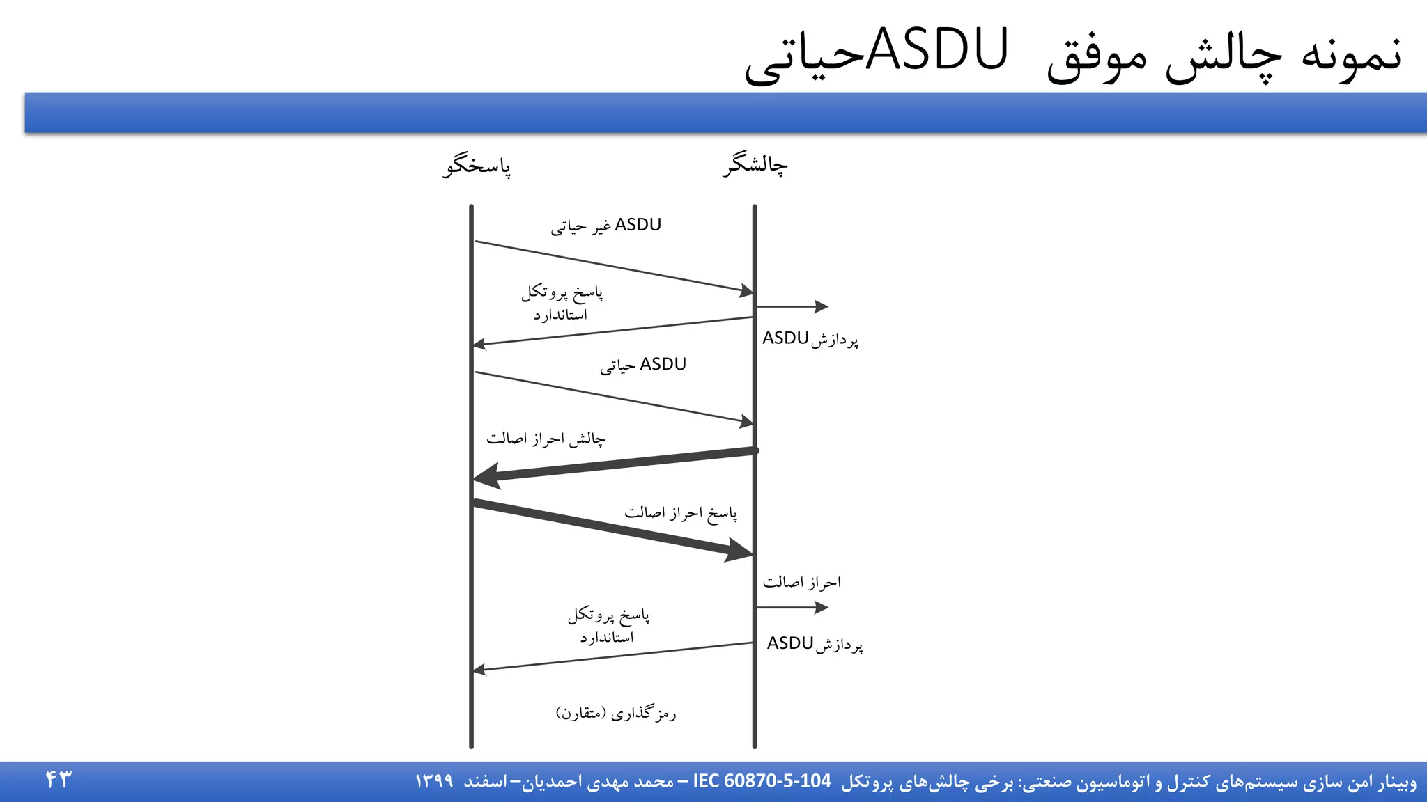 ‫سیستم‬ ‫سازی‬ ‫امن‬ ‫وبینار‬
‫صنعتی‬ ‫اتوماسیون‬ ‫و‬ ‫کنترل‬ ‫های‬
:
‫چالش‬ ‫برخی‬
‫پروتکل‬ ‫های‬
IEC 60870-5-104
–
‫احمدیان‬ ‫مهدی‬ ‫محمد‬
–
‫اسفند‬
1399
‫موفق‬ ‫چالش‬ ‫نمونه‬
ASDU
‫حیاتی‬
ASDU
)
(
ASDU
ASDU
ASDU
43
 