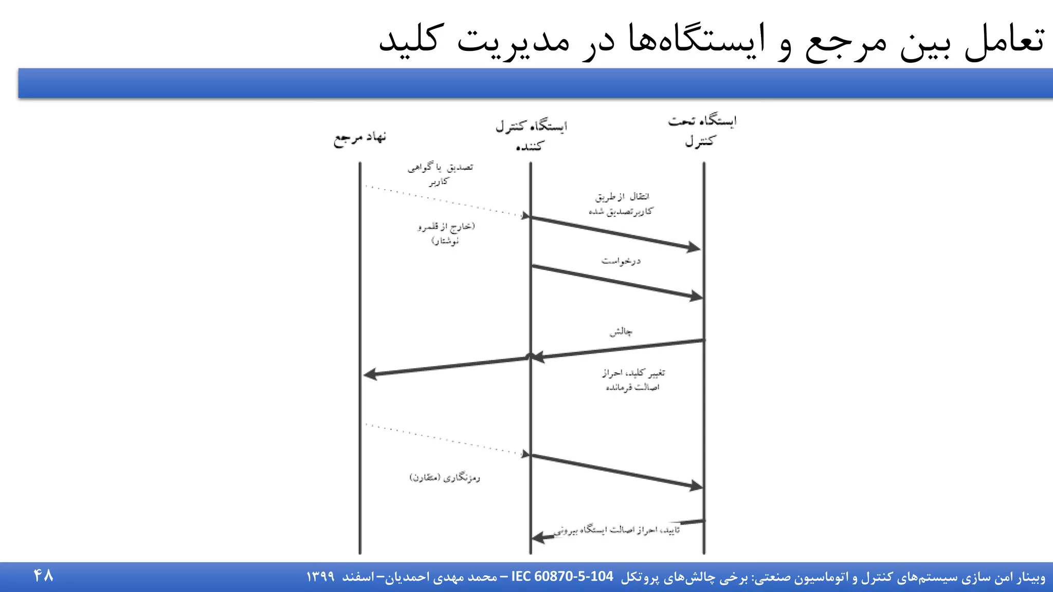 ‫سیستم‬ ‫سازی‬ ‫امن‬ ‫وبینار‬
‫صنعتی‬ ‫اتوماسیون‬ ‫و‬ ‫کنترل‬ ‫های‬
:
‫چالش‬ ‫برخی‬
‫پروتکل‬ ‫های‬
IEC 60870-5-104
–
‫احمدیان‬ ‫مهدی‬ ‫محمد‬
–
‫اسفند‬
1399
‫کلید‬ ‫مدیریت‬ ‫در‬ ‫ها‬‫ایستگاه‬ ‫و‬ ‫مرجع‬ ‫بین‬ ‫تعامل‬
48
 