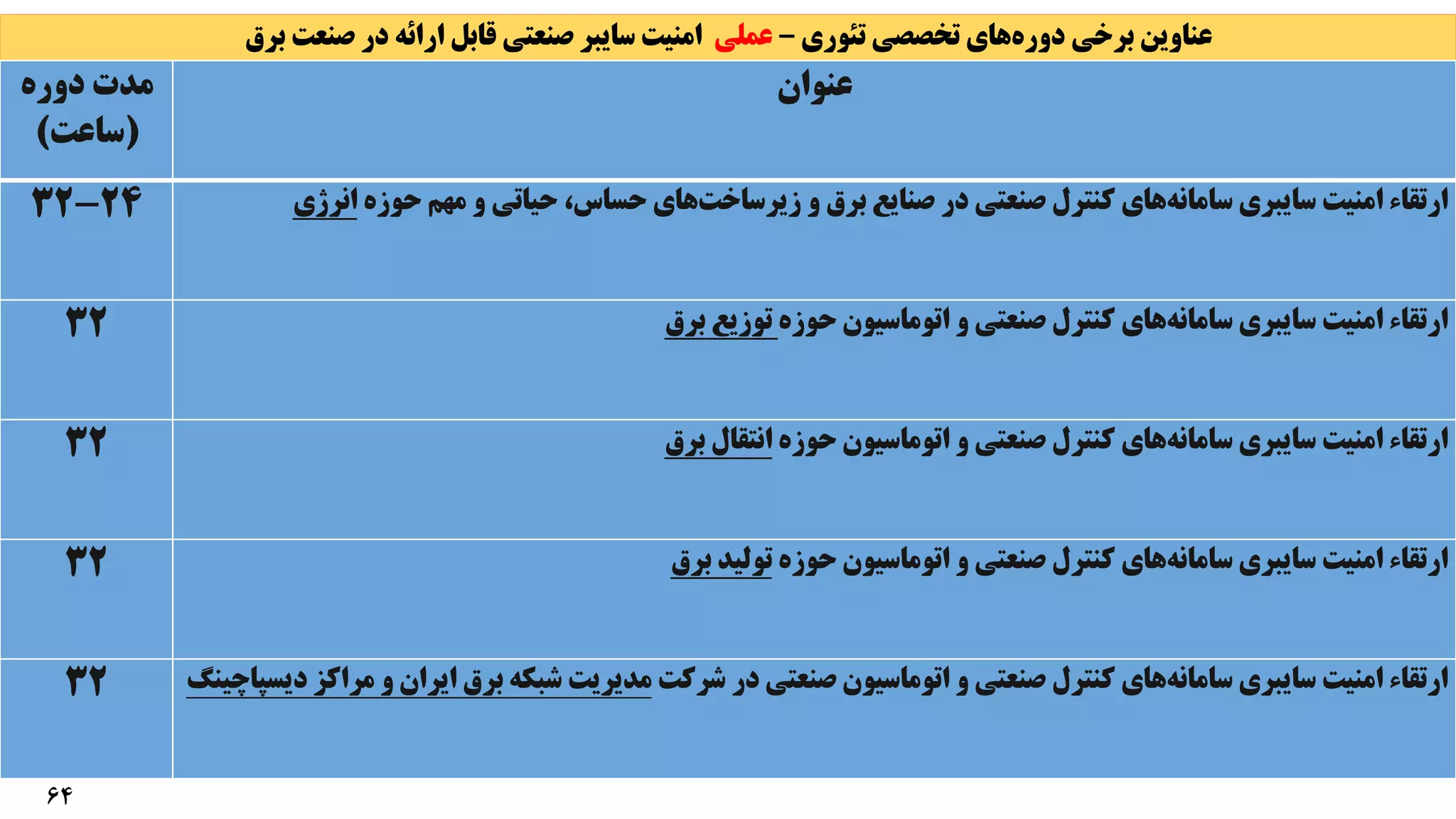 ‫دوره‬ ‫برخی‬ ‫عناوین‬
‫تئوری‬ ‫تخصصی‬ ‫های‬
–
‫عملی‬
‫برق‬ ‫صنعت‬ ‫در‬ ‫ارائه‬ ‫قابل‬ ‫صنعتی‬ ‫سایبر‬ ‫امنیت‬
‫دوره‬ ‫مدت‬
(
‫ساعت‬
)
‫عنوان‬
24
-
32 ‫صنعتی‬ ‫کنترل‬ ‫های‬‫سامانه‬ ‫سایبری‬ ‫امنیت‬ ‫ارتقاء‬
‫حوزه‬ ‫مهم‬ ‫و‬ ‫حیاتی‬ ،‫حساس‬ ‫های‬‫زیرساخت‬ ‫و‬ ‫برق‬ ‫صنایع‬ ‫در‬
‫انرژی‬
32 ‫صنعتی‬ ‫کنترل‬ ‫های‬‫سامانه‬ ‫سایبری‬ ‫امنیت‬ ‫ارتقاء‬
‫حوزه‬ ‫اتوماسیون‬ ‫و‬
‫برق‬ ‫توزیع‬
32 ‫صنعتی‬ ‫کنترل‬ ‫های‬‫سامانه‬ ‫سایبری‬ ‫امنیت‬ ‫ارتقاء‬
‫حوزه‬ ‫اتوماسیون‬ ‫و‬
‫برق‬ ‫انتقال‬
32 ‫صنعتی‬ ‫کنترل‬ ‫های‬‫سامانه‬ ‫سایبری‬ ‫امنیت‬ ‫ارتقاء‬
‫حوزه‬ ‫اتوماسیون‬ ‫و‬
‫برق‬ ‫تولید‬
32 ‫صنعتی‬ ‫کنترل‬ ‫های‬‫سامانه‬ ‫سایبری‬ ‫امنیت‬ ‫ارتقاء‬
‫شرکت‬ ‫در‬ ‫صنعتی‬ ‫اتوماسیون‬ ‫و‬
‫دیس‬ ‫مراکز‬ ‫و‬ ‫ایران‬ ‫برق‬ ‫شبکه‬ ‫مدیریت‬
‫پاچینگ‬
64
 