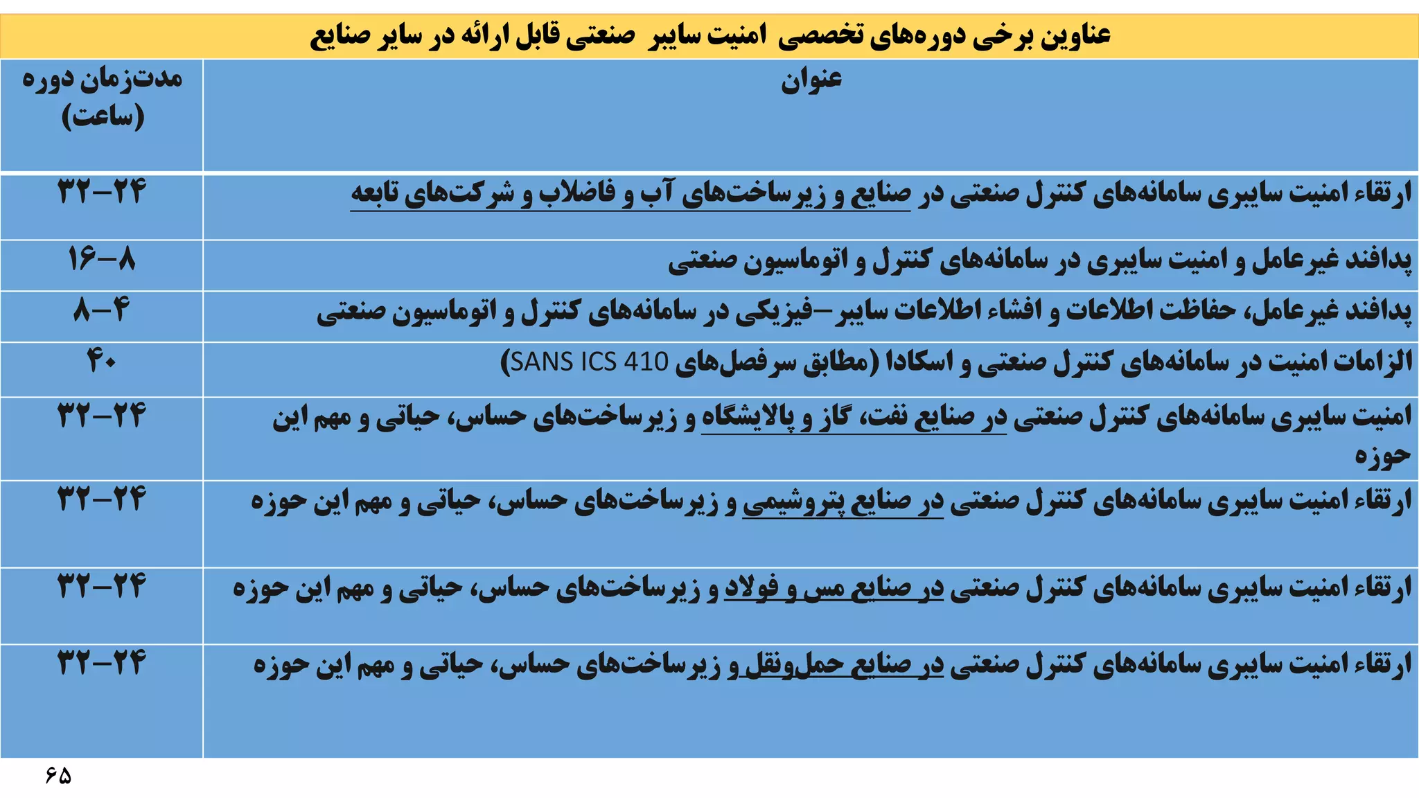 ‫عناوین‬
‫دوره‬ ‫برخی‬
‫صنایع‬ ‫سایر‬ ‫در‬ ‫ارائه‬ ‫قابل‬ ‫صنعتی‬ ‫سایبر‬ ‫امنیت‬ ‫تخصصی‬ ‫های‬
‫دوره‬ ‫زمان‬‫مدت‬
(
‫ساعت‬
)
‫عنوان‬
24
-
32 ‫در‬ ‫صنعتی‬ ‫کنترل‬ ‫های‬‫سامانه‬ ‫سایبری‬ ‫امنیت‬ ‫ارتقاء‬
‫تابعه‬ ‫های‬‫شرکت‬ ‫و‬ ‫فاضالب‬ ‫و‬ ‫آب‬ ‫های‬‫زیرساخت‬ ‫و‬ ‫صنایع‬
8
-
16 ‫صنعتی‬ ‫اتوماسیون‬ ‫و‬ ‫کنترل‬ ‫های‬‫سامانه‬ ‫در‬ ‫سایبری‬ ‫امنیت‬ ‫و‬ ‫غیرعامل‬ ‫پدافند‬
4
-
8 ‫سایبر‬ ‫اطالعات‬ ‫افشاء‬ ‫و‬ ‫اطالعات‬ ‫حفاظت‬ ،‫غیرعامل‬ ‫پدافند‬
-
‫صنعتی‬ ‫اتوماسیون‬ ‫و‬ ‫کنترل‬ ‫های‬‫سامانه‬ ‫در‬ ‫فیزیکی‬
40 ‫اسکادا‬ ‫و‬ ‫صنعتی‬ ‫کنترل‬ ‫های‬‫سامانه‬ ‫در‬ ‫امنیت‬ ‫الزامات‬
(
‫های‬‫سرفصل‬ ‫مطابق‬
SANS ICS 410
)
24
-
32 ‫صنعتی‬ ‫کنترل‬ ‫های‬‫سامانه‬ ‫سایبری‬ ‫امنیت‬
‫پاالیشگاه‬ ‫و‬ ‫گاز‬ ،‫نفت‬ ‫صنایع‬ ‫در‬
‫این‬ ‫مهم‬ ‫و‬ ‫حیاتی‬ ،‫حساس‬ ‫های‬‫زیرساخت‬ ‫و‬
‫حوزه‬
24
-
32 ‫صنعتی‬ ‫کنترل‬ ‫های‬‫سامانه‬ ‫سایبری‬ ‫امنیت‬ ‫ارتقاء‬
‫پتروشیمی‬ ‫صنایع‬ ‫در‬
‫حوزه‬ ‫این‬ ‫مهم‬ ‫و‬ ‫حیاتی‬ ،‫حساس‬ ‫های‬‫زیرساخت‬ ‫و‬
24
-
32 ‫صنعتی‬ ‫کنترل‬ ‫های‬‫سامانه‬ ‫سایبری‬ ‫امنیت‬ ‫ارتقاء‬
‫فوالد‬ ‫و‬ ‫مس‬ ‫صنایع‬ ‫در‬
‫حوزه‬ ‫این‬ ‫مهم‬ ‫و‬ ‫حیاتی‬ ،‫حساس‬ ‫های‬‫زیرساخت‬ ‫و‬
24
-
32 ‫صنعتی‬ ‫کنترل‬ ‫های‬‫سامانه‬ ‫سایبری‬ ‫امنیت‬ ‫ارتقاء‬
‫ونقل‬‫حمل‬ ‫صنایع‬ ‫در‬
‫حوزه‬ ‫این‬ ‫مهم‬ ‫و‬ ‫حیاتی‬ ،‫حساس‬ ‫های‬‫زیرساخت‬ ‫و‬
65
 