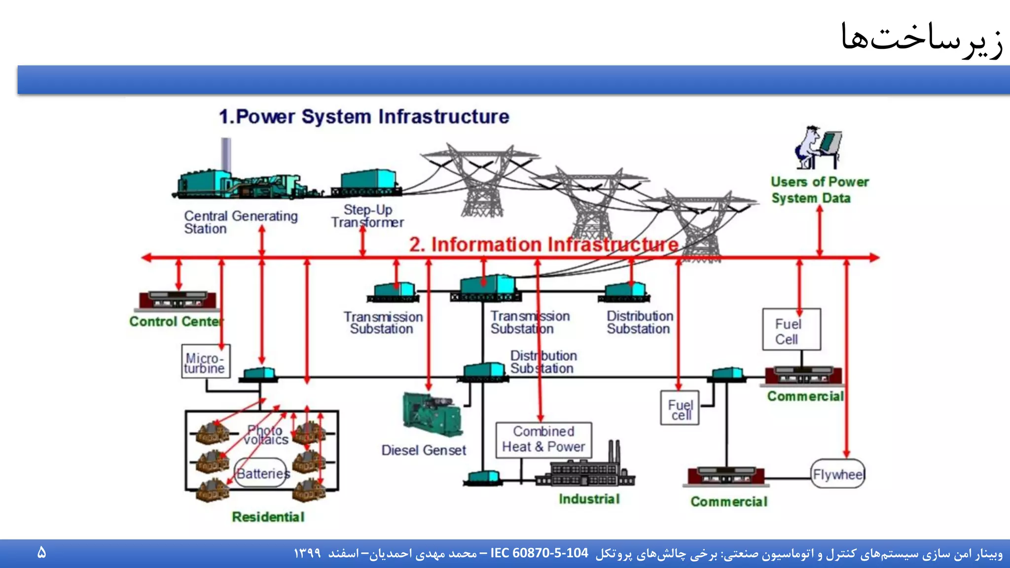 ‫سیستم‬ ‫سازی‬ ‫امن‬ ‫وبینار‬
‫صنعتی‬ ‫اتوماسیون‬ ‫و‬ ‫کنترل‬ ‫های‬
:
‫چالش‬ ‫برخی‬
‫پروتکل‬ ‫های‬
IEC 60870-5-104
–
‫احمدیان‬ ‫مهدی‬ ‫محمد‬
–
‫اسفند‬
1399
‫زیرساخت‬
‫ها‬
5
 