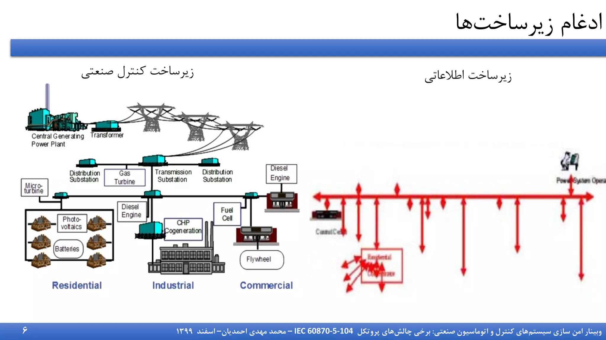 ‫سیستم‬ ‫سازی‬ ‫امن‬ ‫وبینار‬
‫صنعتی‬ ‫اتوماسیون‬ ‫و‬ ‫کنترل‬ ‫های‬
:
‫چالش‬ ‫برخی‬
‫پروتکل‬ ‫های‬
IEC 60870-5-104
–
‫احمدیان‬ ‫مهدی‬ ‫محمد‬
–
‫اسفند‬
1399
‫زیرساخت‬ ‫ادغام‬
‫ها‬
‫صنعتی‬ ‫کنترل‬ ‫زیرساخت‬ ‫اطالعاتی‬ ‫زیرساخت‬
6
 