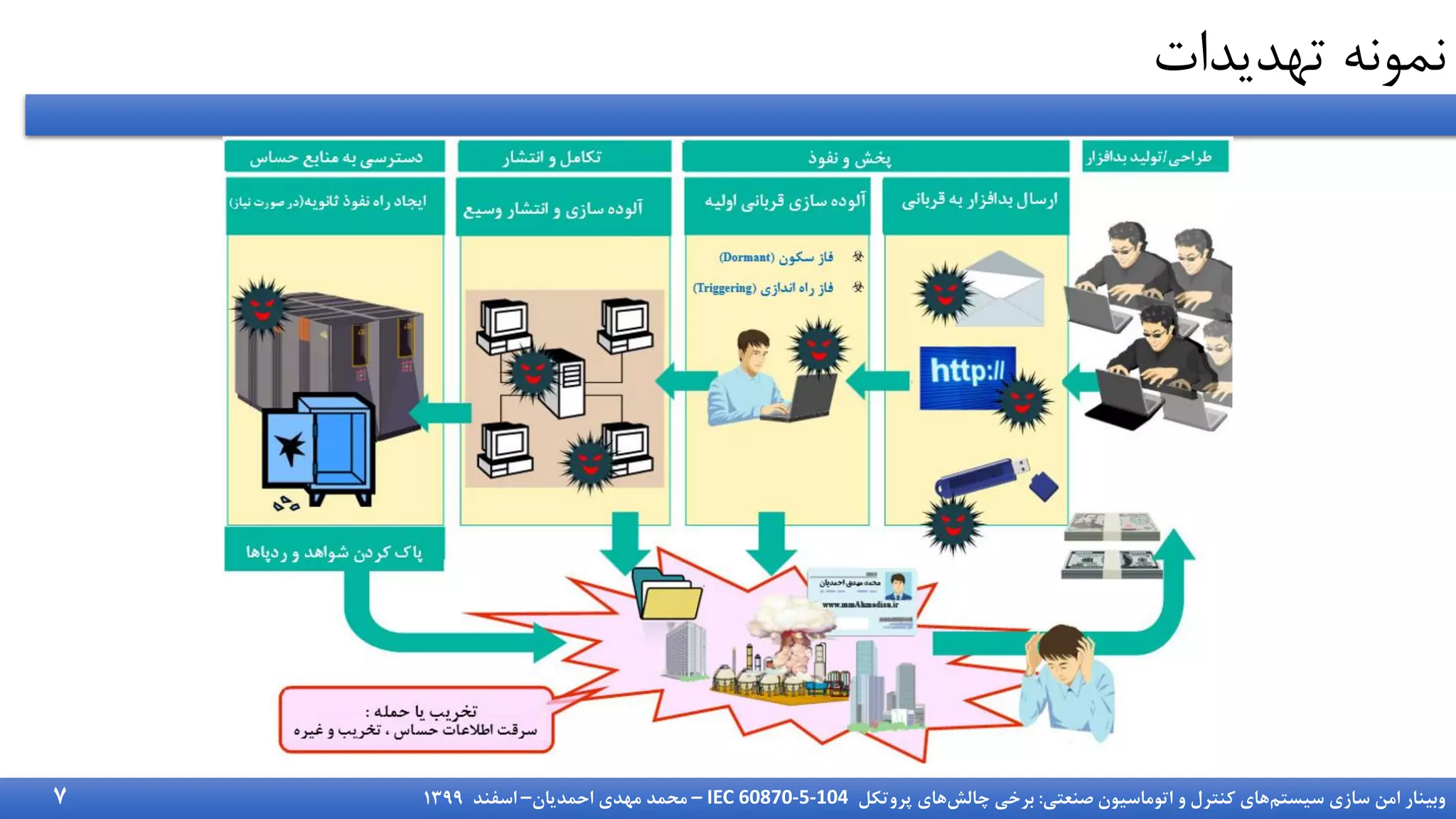 ‫سیستم‬ ‫سازی‬ ‫امن‬ ‫وبینار‬
‫صنعتی‬ ‫اتوماسیون‬ ‫و‬ ‫کنترل‬ ‫های‬
:
‫چالش‬ ‫برخی‬
‫پروتکل‬ ‫های‬
IEC 60870-5-104
–
‫احمدیان‬ ‫مهدی‬ ‫محمد‬
–
‫اسفند‬
1399
‫تهدیدات‬ ‫نمونه‬
7
 
