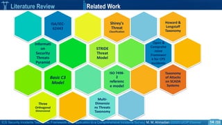 ICS Security Incidents Taxonomic Framework with Application to a Comprehensive Incidents Survey| M. M. Ahmadian ©2020 IJCIP Elsevier /59
Shirey's
Threat
Classification
STRIDE
Threat
Model
ISO 7498-
2
referenc
e model
Multi-
Dimensio
ns Threats
Taxonomy
Howard &
Longstaff
Taxonomy
Open &
Comprehe
nsive
Framewor
k for CPS
Incidents
Taxonomy
of Attacks
on SCADA
Systems
Literature Review Related Work
ISA/IEC-
62443
Informati
on
Security
Threats
Pyramid
Basic C3
Model
Three
Orthogonal
Dimensional
14
 