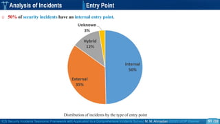 ICS Security Incidents Taxonomic Framework with Application to a Comprehensive Incidents Survey| M. M. Ahmadian ©2020 IJCIP Elsevier /59
Analysis of Incidents Entry Point
o 50% of security incidents have an internal entry point.
Distribution of incidents by the type of entry point
51
 