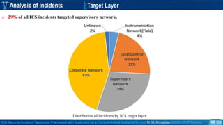 ICS Security Incidents Taxonomic Framework with Application to a Comprehensive Incidents Survey| M. M. Ahmadian ©2020 IJCIP Elsevier /59
Analysis of Incidents Target Layer
Pointo 29% of all ICS incidents targeted supervisory network.
Distribution of incidents by ICS target layer
52
 