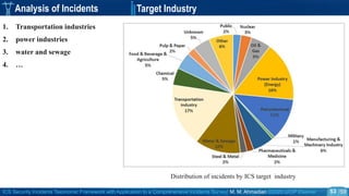 ICS Security Incidents Taxonomic Framework with Application to a Comprehensive Incidents Survey| M. M. Ahmadian ©2020 IJCIP Elsevier /59
Analysis of Incidents Target Industry
Point
Distribution of incidents by ICS target industry
1. Transportation industries
2. power industries
3. water and sewage
4. …
53
 