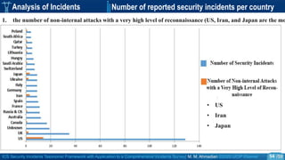 ICS Security Incidents Taxonomic Framework with Application to a Comprehensive Incidents Survey| M. M. Ahmadian ©2020 IJCIP Elsevier /59
Analysis of Incidents Number of reported security incidents per country
1. the number of non-internal attacks with a very high level of reconnaissance (US, Iran, and Japan are the mo
frequent).
• US
• Iran
• Japan
54
 