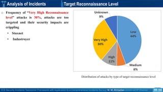 ICS Security Incidents Taxonomic Framework with Application to a Comprehensive Incidents Survey| M. M. Ahmadian ©2020 IJCIP Elsevier /59
Analysis of Incidents Target Reconnaissance Level
Industry
Point
Distribution of attacks by type of target reconnaissance level
o Frequency of “Very High Reconnaissance
level” attacks is 30%, attacks are too
targeted and their security impacts are
crippling
• Stuxnet
• Industroyer
55
 