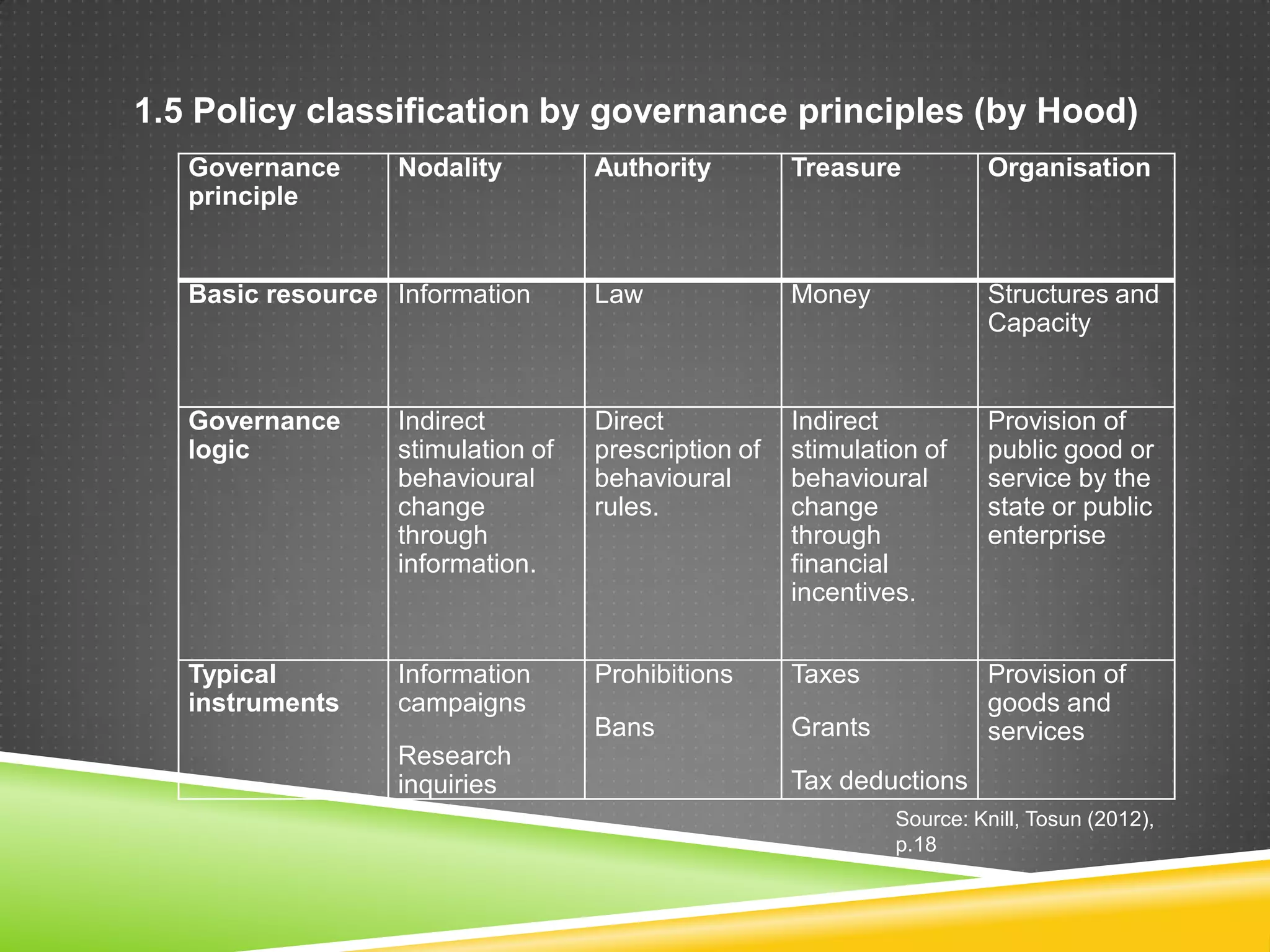 1.5 Policy classification by governance principles (by Hood) Governance principle Nodality Authority Treasure Organisation Basic resource Information Law Money Structures and Capacity Governance logic Indirect stimulation of behavioural change through information. Direct prescription of behavioural rules. Indirect stimulation of behavioural change through financial incentives. Provision of public good or service by the state or public enterprise Typical instruments Information campaigns Research inquiries Prohibitions Bans Taxes Grants Tax deductions Provision of goods and services Source: Knill, Tosun (2012), p.18 