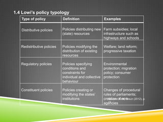 1.4 Lowi’s policy typology
Type of policy Definition Examples
Distributive policies Policies distributing new
(state) resources
Farm subsidies; local
infrastructure such as
highways and schools
Redistributive policies Policies modifying the
distribution of existing
resources
Welfare; land reform;
progressive taxation
Regulatory policies Policies specifying
conditions and
constraints for
individual and collective
behaviour
Environmental
protection; migration
policy; consumer
protection
Constituent policies Policies creating or
modifying the states’
institutions
Changes of procedural
rules of parliaments;
creation of new
agencies
Source: Knill, Tosun (2012), p.
11
 
