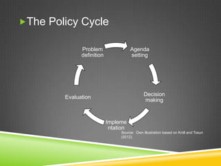 The Policy Cycle
Agenda
setting
Decision
making
Impleme
ntation
Evaluation
Problem
definition
Source: Own illustration based on Knill and Tosun
(2012).
 