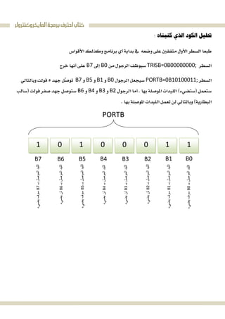 ‫ﺍﻟﻤﺎﻳﻜﺮﻭﻛﻨﺘﺮﻭﻟﺮ‬‫ﺑﺮﻣﺠﺔ‬‫ﺍﺣﺘﺮﻑ‬‫ﻛﺘﺎﺏ‬

 
TRISB=0B00000000;B0B7 
PORTB=0B10100011;B0B1B5B7
B2B3B4B6
 
 
 
1 0 1 0 0 0 1 1
PORTB
B0B1B2B3B4B5B6B7
‫ﺑـ‬‫اﻟﻤﻮﺻﻞ‬‫اﻟﻠﯿﺪ‬B0‫ﯾﻀﻲء‬‫ﺳﻮف‬
‫ﺑـ‬‫اﻟﻤﻮﺻﻞ‬‫اﻟﻠﯿﺪ‬B1‫ﯾﻀﻲء‬‫ﺳﻮف‬
‫ﺑـ‬‫اﻟﻤﻮﺻﻞ‬‫اﻟﻠﯿﺪ‬B5‫ﯾﻀﻲء‬‫ﺳﻮف‬
‫ﺑـ‬‫اﻟﻤﻮﺻﻞ‬‫اﻟﻠﯿﺪ‬B7‫ﯾﻀﻲء‬‫ﺳﻮف‬
‫ﺑـ‬‫اﻟﻤﻮﺻﻞ‬‫اﻟﻠﯿﺪ‬B2‫ﯾﻀﻲء‬‫ﻟﻦ‬
‫ﺑـ‬‫اﻟﻤﻮﺻﻞ‬‫اﻟﻠﯿﺪ‬B3‫ﯾﻀﻲء‬‫ﻟﻦ‬
‫ﺑـ‬‫اﻟﻤﻮﺻﻞ‬‫اﻟﻠﯿﺪ‬B4‫ﯾﻀﻲء‬‫ﻟﻦ‬
‫ﺑـ‬‫اﻟﻤﻮﺻﻞ‬‫اﻟﻠﯿﺪ‬B6‫ﯾﻀﻲء‬‫ﻟﻦ‬
 