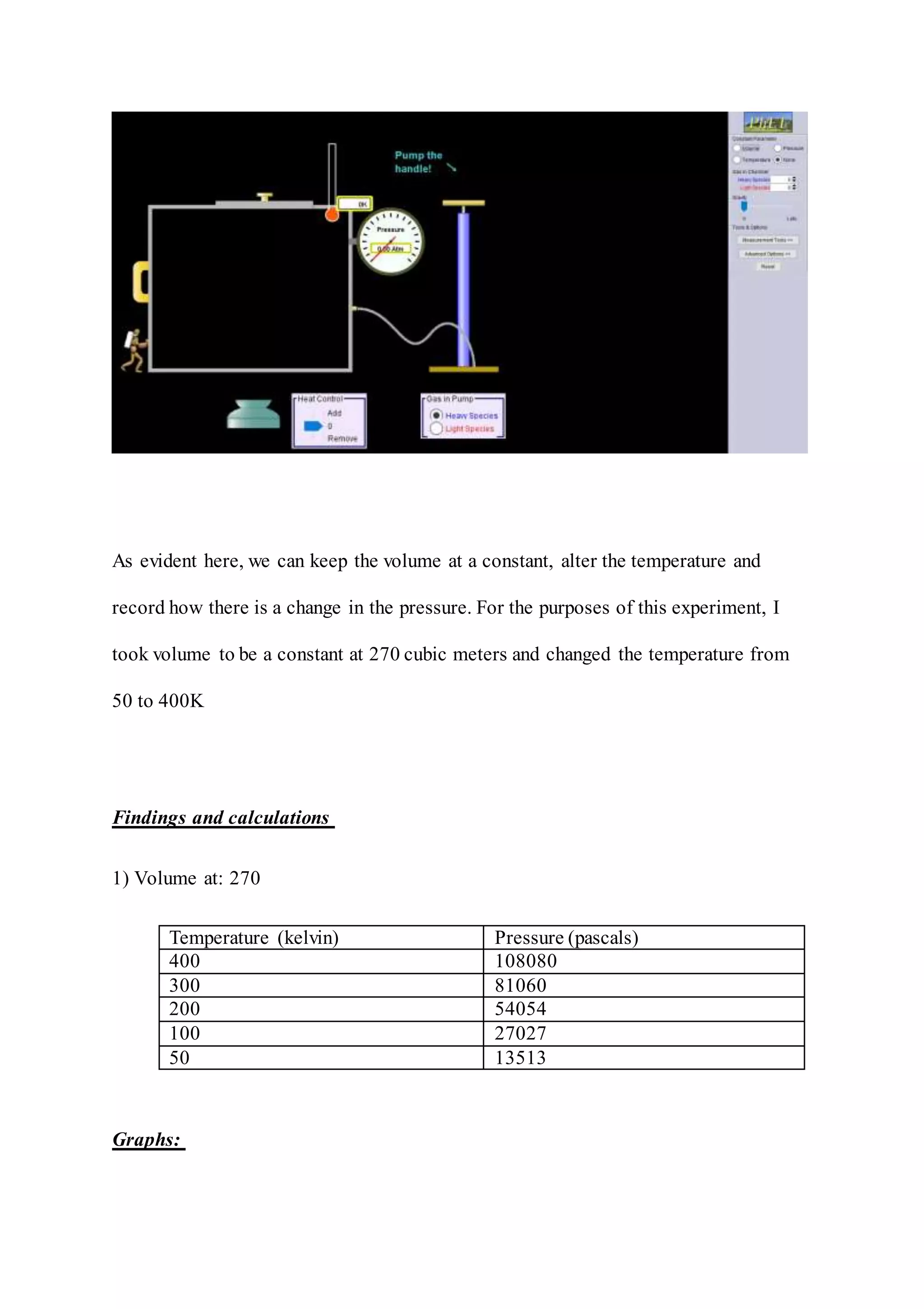 As evident here, we can keep the volume at a constant, alter the temperature and
record how there is a change in the pressure. For the purposes of this experiment, I
took volume to be a constant at 270 cubic meters and changed the temperature from
50 to 400K
Findings and calculations
1) Volume at: 270
Temperature (kelvin) Pressure (pascals)
400 108080
300 81060
200 54054
100 27027
50 13513
Graphs:
 