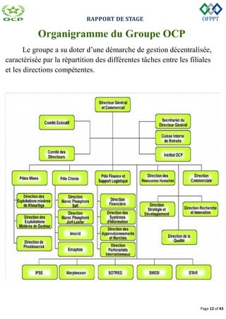 RAPPORT DE STAGE
Page 12 of 43
Organigramme du Groupe OCP
Le groupe a su doter d’une démarche de gestion décentralisée,
caractérisée par la répartition des différentes tâches entre les filiales
et les directions compétentes.
 