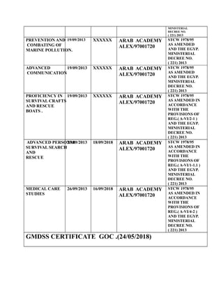 MINISTERIAL 
DECREE NO. 
( 221) 2013 
19/09/2013 XXXXXX ARAB ACADEMY 
PREVENTION AND 
COMBATING OF 
MARINE POLLUTION. 
ALEX/97001720 
STCW 1978/95 
AS AMENDED 
AND THE EGYP. 
MINISTERIAL 
DECREE NO. 
( 221) 2013 
ADVANCED 
COMMUNICATION 
19/09/2013 XXXXXX ARAB ACADEMY 
ALEX/97001720 
STCW 1978/95 
AS AMENDED 
AND THE EGYP. 
MINISTERIAL 
DECREE NO. 
( 221) 2013 
PROFICIENCY IN 
SURVIVAL CRAFTS 
AND RESCUE 
BOATS . 
19/09/2013 XXXXXX ARAB ACADEMY 
ALEX/97001720 
STCW 1978/95 
AS AMENDED IN 
ACCORDANCE 
WITH THE 
PROVISIONS OF 
REG.( A-VI/2-1 ) 
AND THE EGYP. 
MINISTERIAL 
DECREE NO. 
( 221) 2013 
25/09/2013 18/09/2018 ARAB ACADEMY 
ADVANCED PERSONAL 
SURVIVAL SEARCH 
AND 
RESCUE 
ALEX/97001720 
STCW 1978/95 
AS AMENDED IN 
ACCORDANCE 
WITH THE 
PROVISIONS OF 
REG.( A-VI/1-1.1 ) 
AND THE EGYP. 
MINISTERIAL 
DECREE NO. 
( 221) 2013 
MEDICAL CARE 
STUDIES 
26/09/2013 16/09/2018 ARAB ACADEMY 
ALEX/97001720 
STCW 1978/95 
AS AMENDED IN 
ACCORDANCE 
WITH THE 
PROVISIONS OF 
REG.( A-VI/4-2 ) 
AND THE EGYP. 
MINISTERIAL 
DECREE NO. 
( 221) 2013 
GMDSS CERTIFICATE GOC .(24/05/2018) 
 