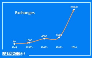 89
1000
4000
5000
26000
1949 1950's 1960's 1980's 2016
Exchanges
 
