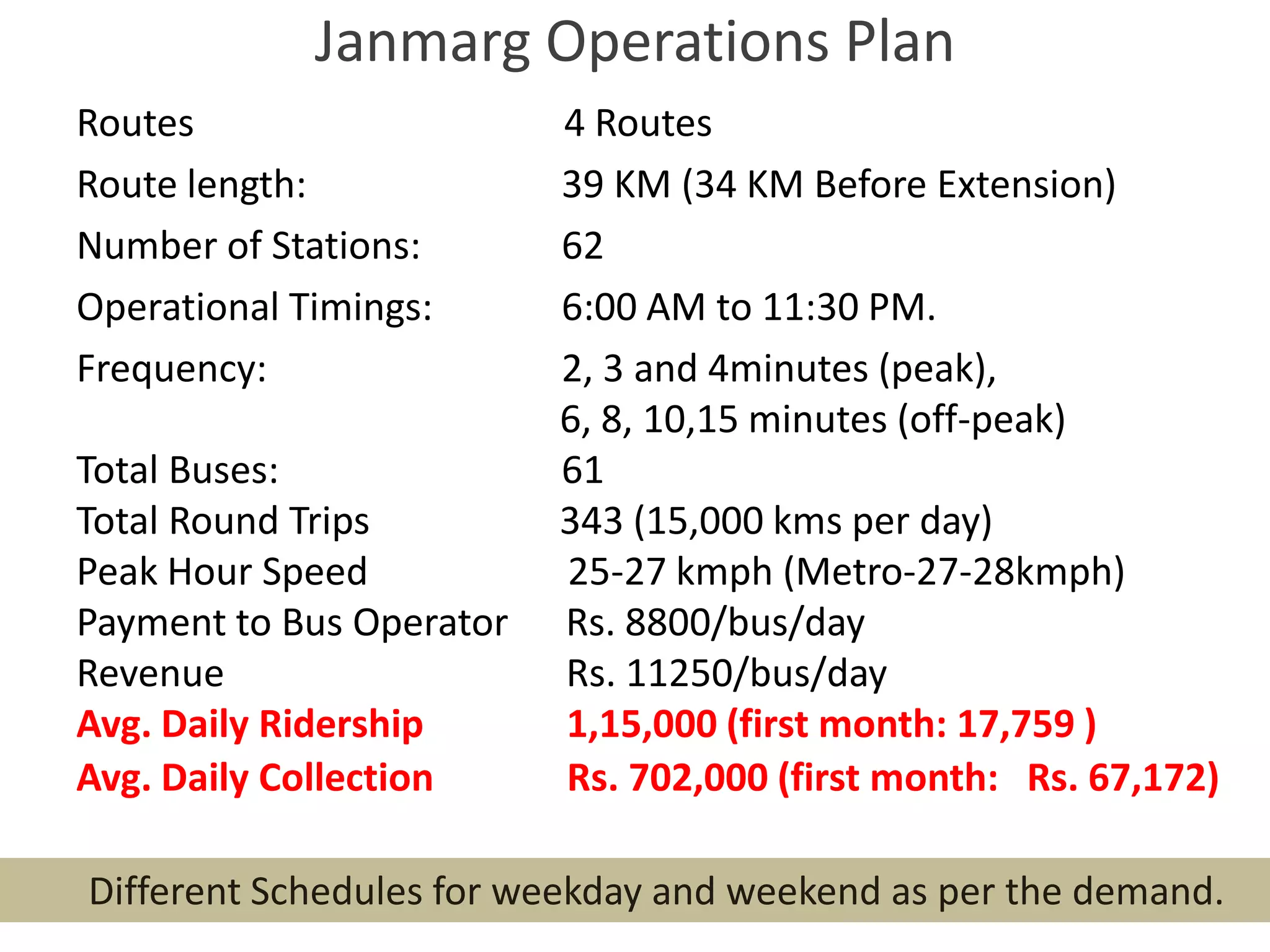 Janmarg Operations Plan
Routes                    4 Routes
Route length:             39 KM (34 KM Before Extension)
Number of Stations:       62
Operational Timings:      6:00 AM to 11:30 PM.
Frequency:                2, 3 and 4minutes (peak),
                          6, 8, 10,15 minutes (off-peak)
Total Buses:              61
Total Round Trips         343 (15,000 kms per day)
Peak Hour Speed           25-27 kmph (Metro-27-28kmph)
Payment to Bus Operator   Rs. 8800/bus/day
Revenue                   Rs. 11250/bus/day
Avg. Daily Ridership      1,15,000 (first month: 17,759 )
Avg. Daily Collection     Rs. 702,000 (first month: Rs. 67,172)

Different Schedules for weekday and weekend as per the demand.
 