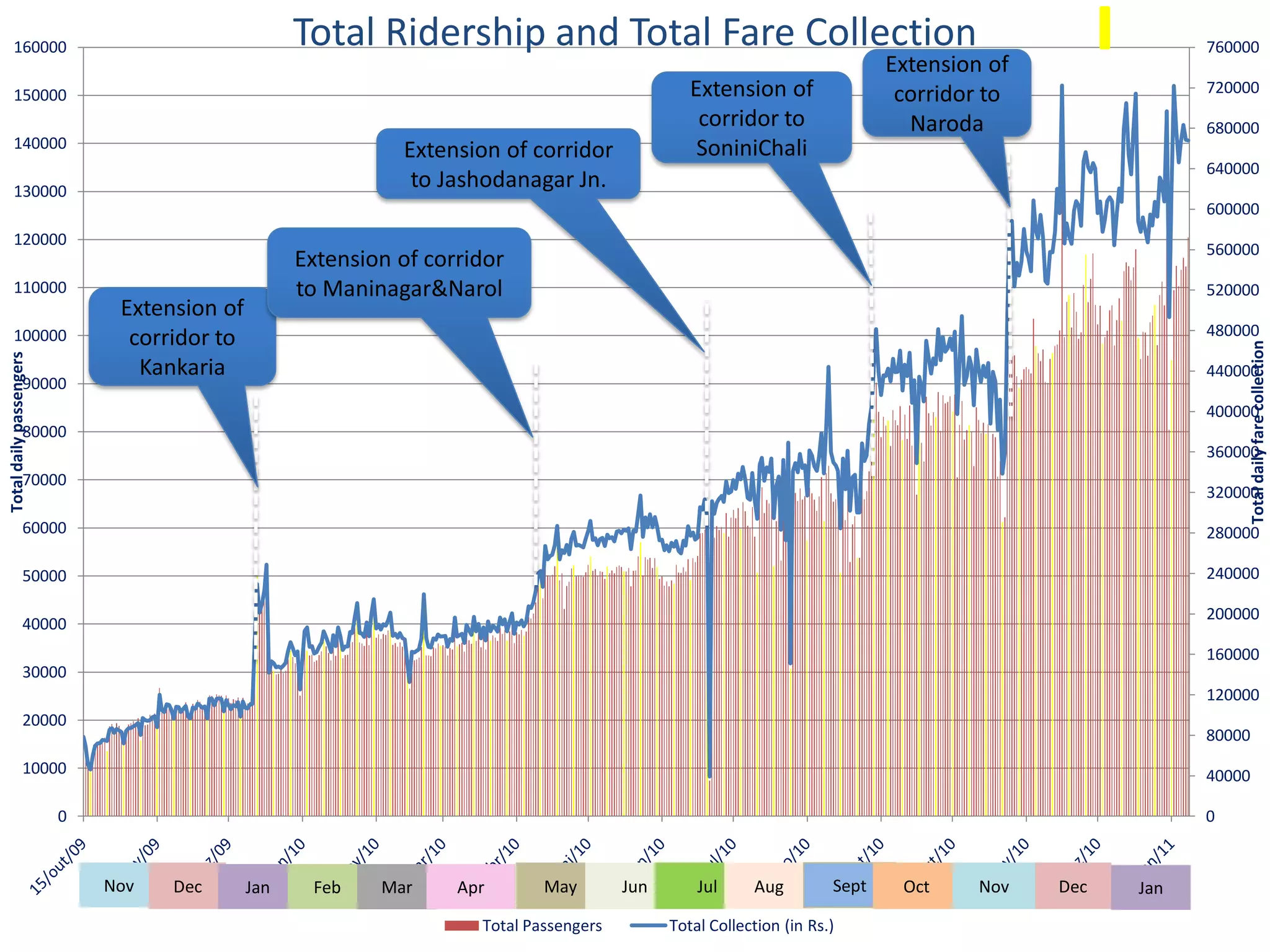 160000                                        Total Ridership and Total Fare Collection                                                      Sunday
                                                                                                                                                           760000
                                                                                                                             Extension of
     150000                                                                                      Extension of                 corridor to                  720000
                                                                                                  corridor to                  Naroda                      680000
     140000                                                  Extension of corridor                SoniniChali
                                                                                                                                                           640000
     130000
                                                              to Jashodanagar Jn.
                                                                                                                                                           600000
     120000
                                                                                                                                                           560000
                                                   Extension of corridor
     110000                                        to Maninagar&Narol                                                                                      520000
                              Extension of
                                                                                                                                                           480000
     100000                    corridor to




                                                                                                                                                               Total daily fare collection
Total daily passengers




                                Kankaria                                                                                                                   440000
                90000
                                                                                                                                                           400000
                80000
                                                                                                                                                           360000
                70000
                                                                                                                                                           320000

                60000                                                                                                                                      280000

                50000                                                                                                                                      240000

                                                                                                                                                           200000
                40000
                                                                                                                                                           160000
                30000
                                                                                                                                                           120000
                20000
                                                                                                                                                           80000
                10000                                                                                                                                      40000

                         0                                                                                                                                 0


                             Nov   Dec       Jan    Feb    Mar     Apr       May        Jun       Jul     Aug         Sept    Oct     Nov   Dec    Jan
                                                                     Total Passengers         Total Collection (in Rs.)
 