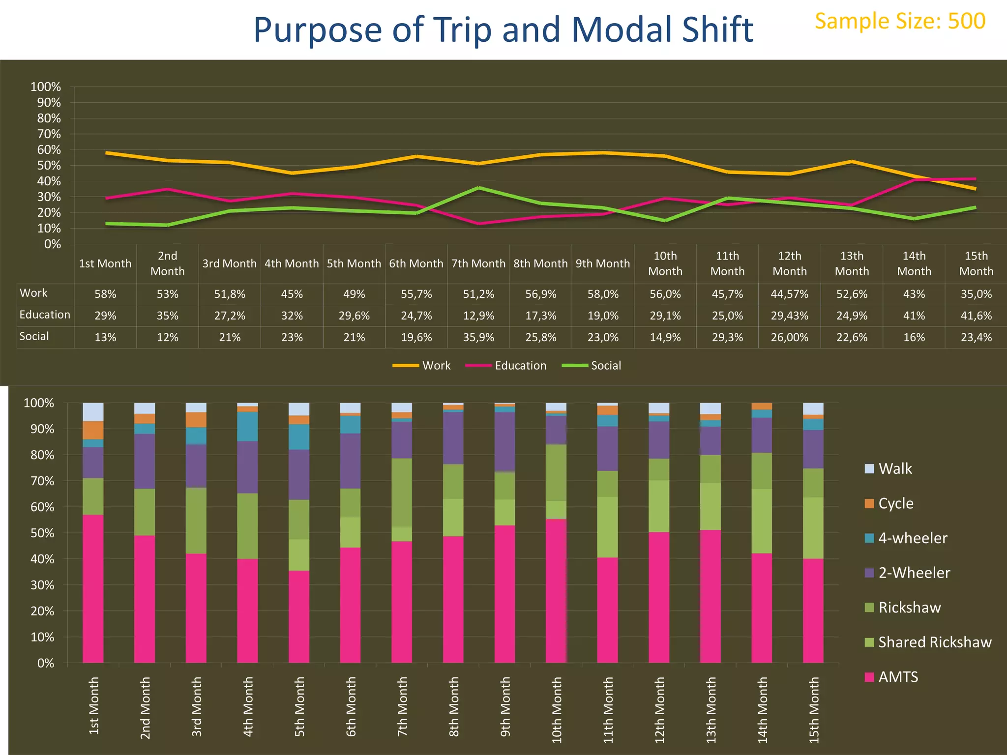 Sample Size: 500
                                                                   Purpose of Trip and Modal Shift
  100%
   90%
   80%
   70%
   60%
   50%
   40%
   30%
   20%
   10%
    0%
                                 2nd                                                                                                                                               10th            11th                   12th                 13th      14th      15th
            1st Month                             3rd Month 4th Month 5th Month 6th Month 7th Month 8th Month 9th Month
                                Month                                                                                                                                             Month           Month                  Month                Month     Month     Month
Work             58%                 53%               51,8%             45%          49%            55,7%                    51,2%               56,9%            58,0%          56,0%            45,7%                 44,57%               52,6%      43%      35,0%
Education        29%                 35%               27,2%             32%          29,6%          24,7%                    12,9%               17,3%            19,0%          29,1%            25,0%                 29,43%               24,9%      41%      41,6%
Social           13%                 12%               21%               23%          21%            19,6%                    35,9%               25,8%            23,0%          14,9%            29,3%                 26,00%               22,6%      16%      23,4%

                                                                                                               Work                   Education                    Social

100%
  90%
  80%
                                                                                                                                                                                                                                                      Walk
  70%
  60%                                                                                                                                                                                                                                                 Cycle
  50%                                                                                                                                                                                                                                                 4-wheeler
  40%
                                                                                                                                                                                                                                                      2-Wheeler
  30%
  20%                                                                                                                                                                                                                                                 Rickshaw
  10%                                                                                                                                                                                                                                                 Shared Rickshaw
   0%
                                                                                                                                                                                                                                                      AMTS
                                                             4th Month


                                                                          5th Month


                                                                                       6th Month


                                                                                                   7th Month


                                                                                                                  8th Month


                                                                                                                                      9th Month
                                           3rd Month




                                                                                                                                                                                                            14th Month
             1st Month


                         2nd Month




                                                                                                                                                      10th Month


                                                                                                                                                                     11th Month


                                                                                                                                                                                  12th Month


                                                                                                                                                                                               13th Month




                                                                                                                                                                                                                                 15th Month
 