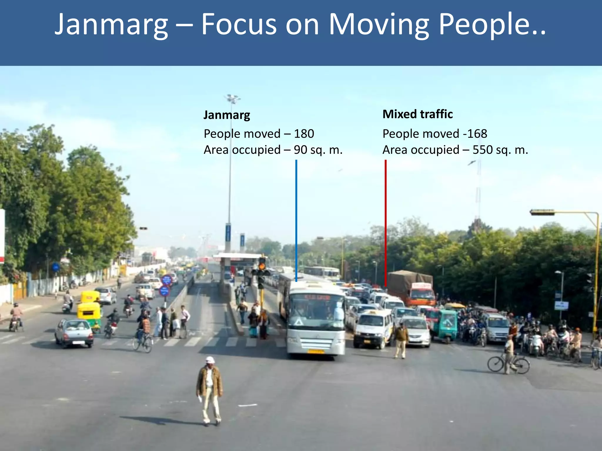 Janmarg – Focus on Moving People..

          Janmarg                     Mixed traffic
          People moved – 180          People moved -168
          Area occupied – 90 sq. m.   Area occupied – 550 sq. m.
 