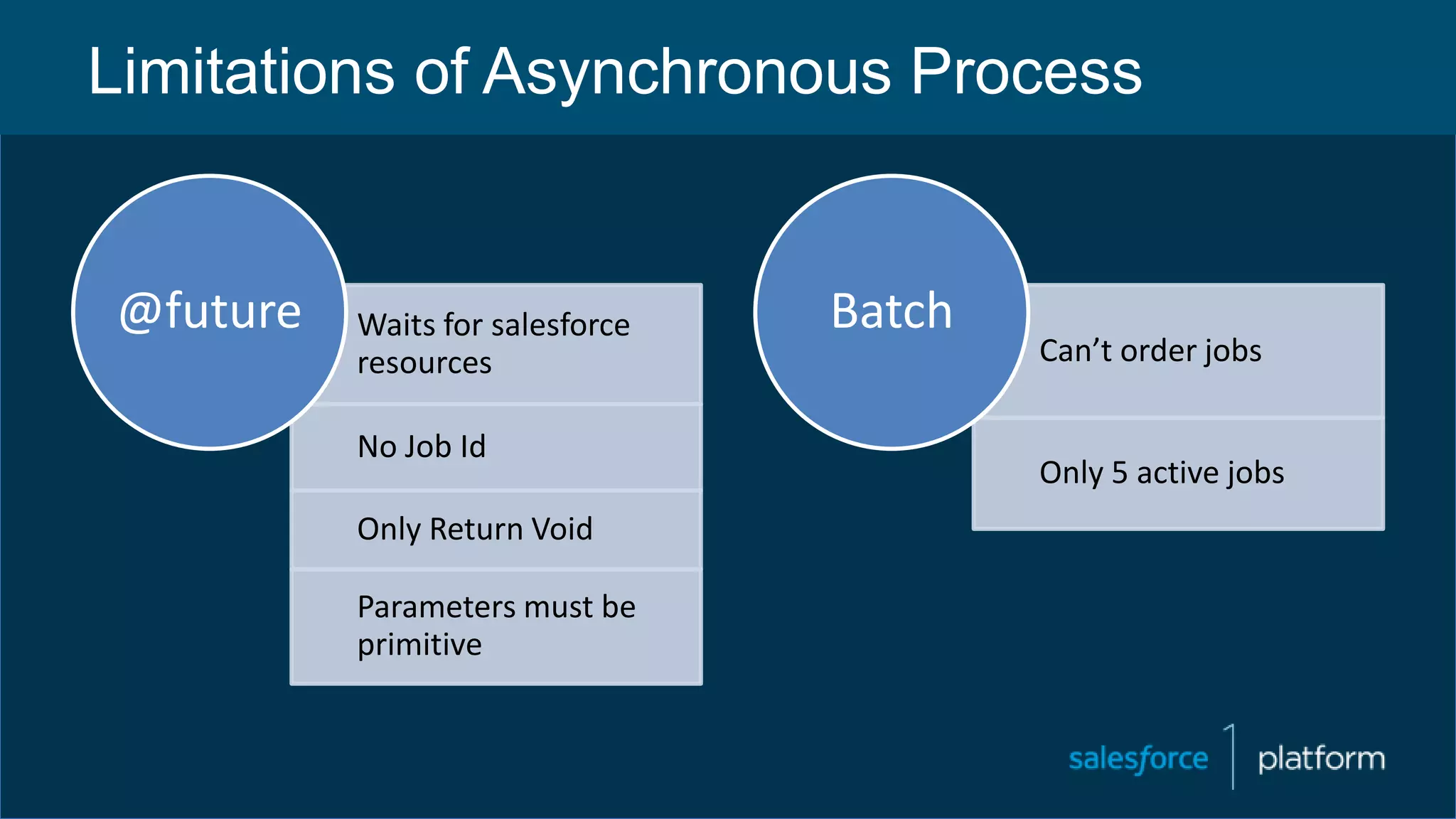 Limitations of Asynchronous Process
Waits for salesforce
resources
No Job Id
Only Return Void
Parameters must be
primitive
@future
Can’t order jobs
Only 5 active jobs
Batch
 