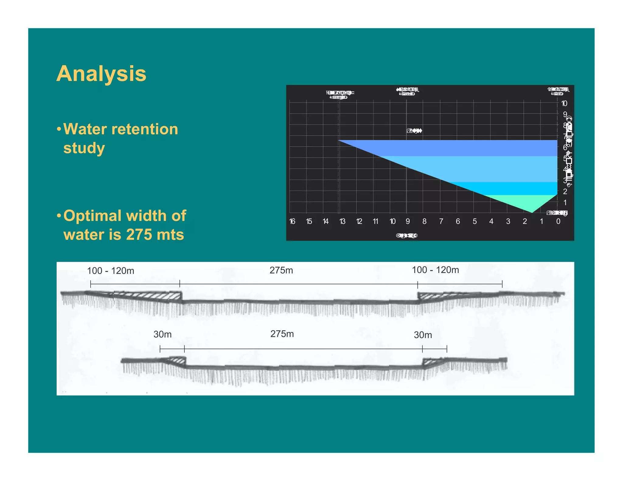 ☺
0
0
123456789101112131416 15
1
2
3
4
5
6
7
8
9
10
☺
100 - 120m 100 - 120m275m
30m 30m275m
•Water retention
study
•Optimal width of
water is 275 mts
Analysis
 