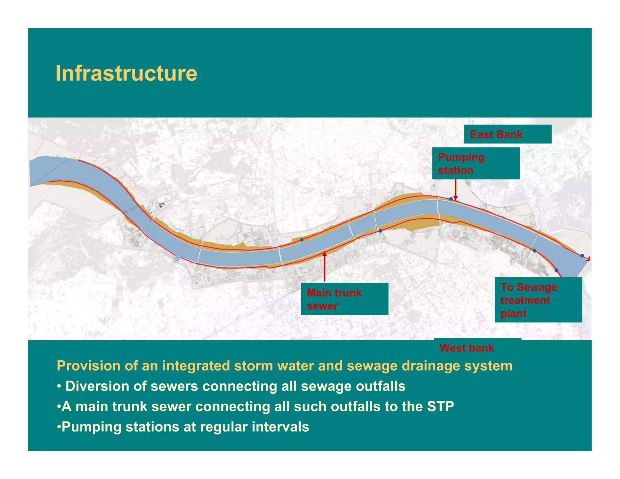 Infrastructure
Main trunk
sewer
Provision of an integrated storm water and sewage drainage system
• Diversion of sewers connecting all sewage outfalls
•A main trunk sewer connecting all such outfalls to the STP
•Pumping stations at regular intervals
Pumping
station
To Sewage
treatment
plant
West bank
East Bank
 