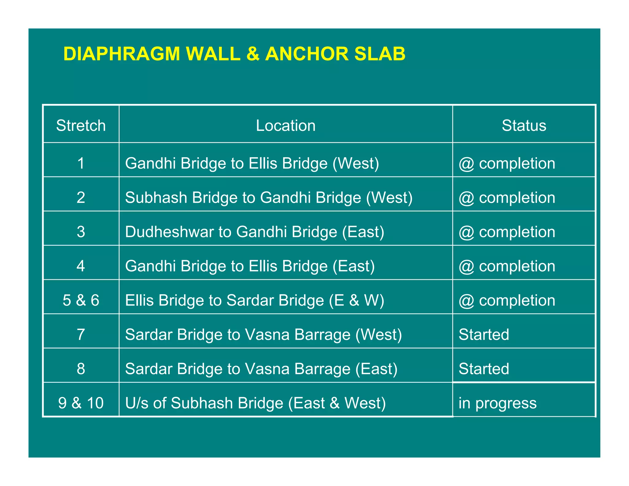 DIAPHRAGM WALL & ANCHOR SLAB
U/s of Subhash Bridge (East & West)
Sardar Bridge to Vasna Barrage (East)
Sardar Bridge to Vasna Barrage (West)
Ellis Bridge to Sardar Bridge (E & W)
Gandhi Bridge to Ellis Bridge (East)
Dudheshwar to Gandhi Bridge (East)
Subhash Bridge to Gandhi Bridge (West)
Gandhi Bridge to Ellis Bridge (West)
Location
in progress
Started
Started
@ completion
@ completion
@ completion
@ completion
@ completion
Status
8
9 & 10
7
5 & 6
4
3
2
1
Stretch
 