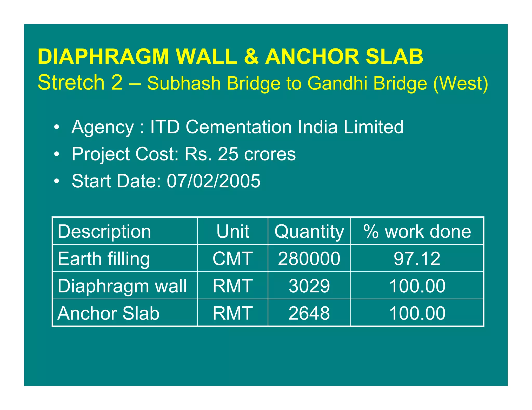 DIAPHRAGM WALL & ANCHOR SLAB
Stretch 2 – Subhash Bridge to Gandhi Bridge (West)
• Agency : ITD Cementation India Limited
• Project Cost: Rs. 25 crores
• Start Date: 07/02/2005
100.002648RMTAnchor Slab
100.003029RMTDiaphragm wall
97.12280000CMTEarth filling
% work doneQuantityUnitDescription
 