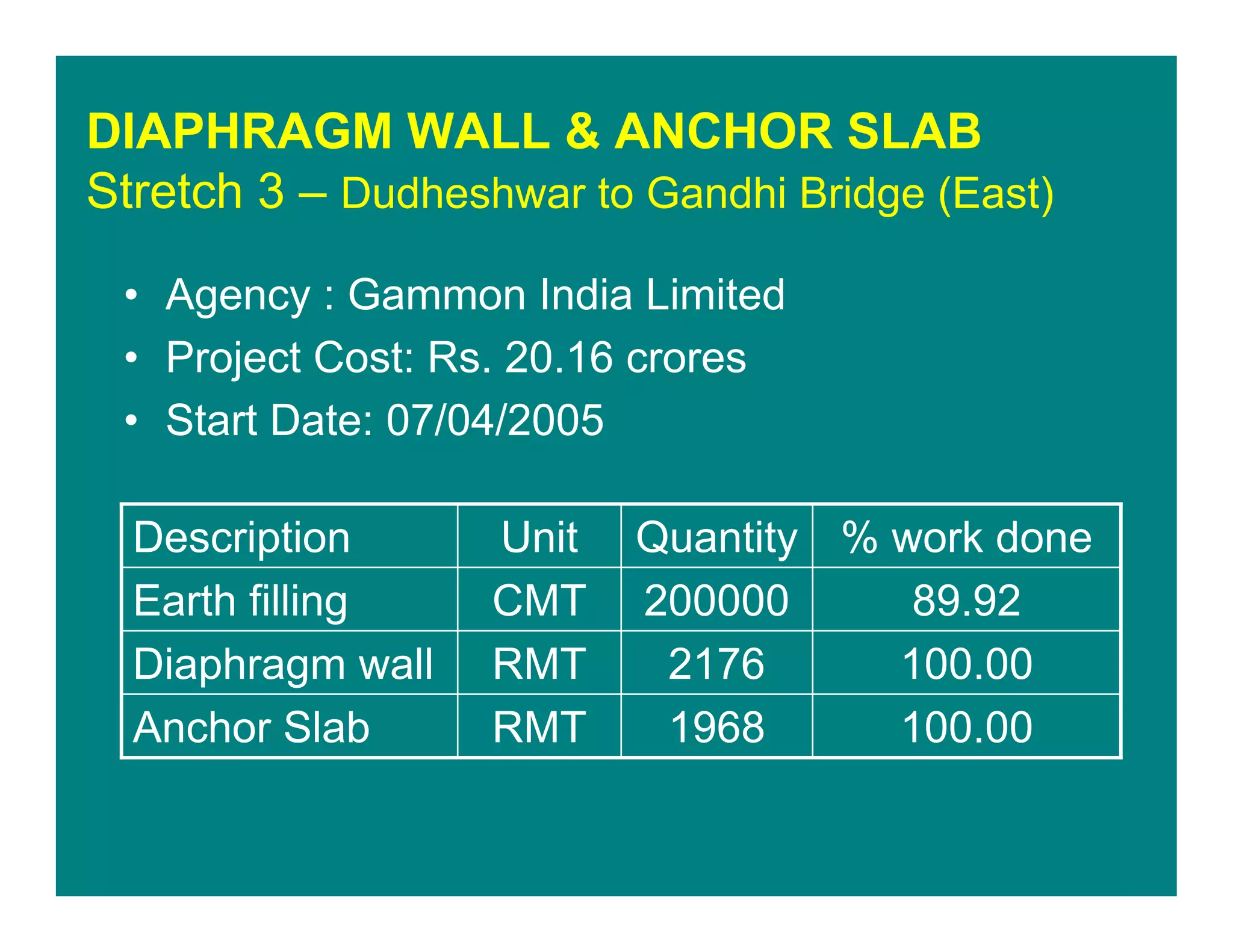 DIAPHRAGM WALL & ANCHOR SLAB
Stretch 3 – Dudheshwar to Gandhi Bridge (East)
• Agency : Gammon India Limited
• Project Cost: Rs. 20.16 crores
• Start Date: 07/04/2005
100.001968RMTAnchor Slab
100.002176RMTDiaphragm wall
89.92200000CMTEarth filling
% work doneQuantityUnitDescription
 