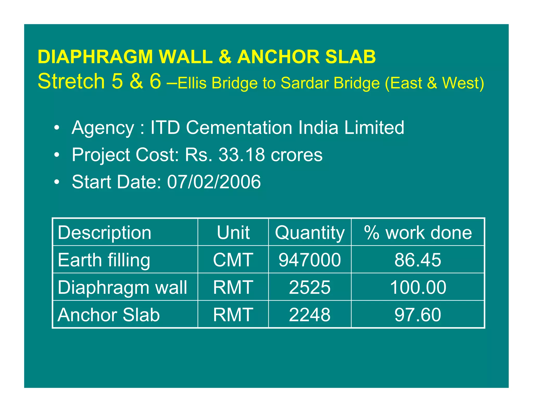 DIAPHRAGM WALL & ANCHOR SLAB
Stretch 5 & 6 –Ellis Bridge to Sardar Bridge (East & West)
• Agency : ITD Cementation India Limited
• Project Cost: Rs. 33.18 crores
• Start Date: 07/02/2006
97.602248RMTAnchor Slab
100.002525RMTDiaphragm wall
86.45947000CMTEarth filling
% work doneQuantityUnitDescription
 