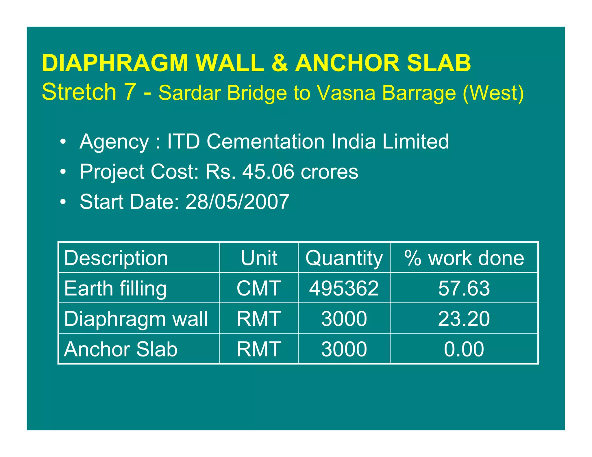 DIAPHRAGM WALL & ANCHOR SLAB
Stretch 7 - Sardar Bridge to Vasna Barrage (West)
• Agency : ITD Cementation India Limited
• Project Cost: Rs. 45.06 crores
• Start Date: 28/05/2007
0.003000RMTAnchor Slab
23.203000RMTDiaphragm wall
57.63495362CMTEarth filling
% work doneQuantityUnitDescription
 