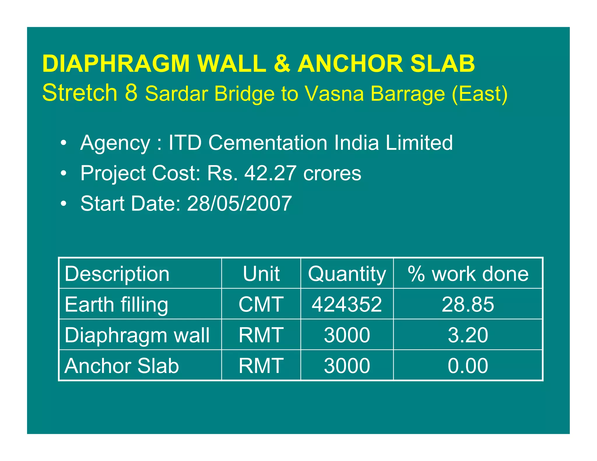 DIAPHRAGM WALL & ANCHOR SLAB
Stretch 8 Sardar Bridge to Vasna Barrage (East)
• Agency : ITD Cementation India Limited
• Project Cost: Rs. 42.27 crores
• Start Date: 28/05/2007
0.003000RMTAnchor Slab
3.203000RMTDiaphragm wall
28.85424352CMTEarth filling
% work doneQuantityUnitDescription
 