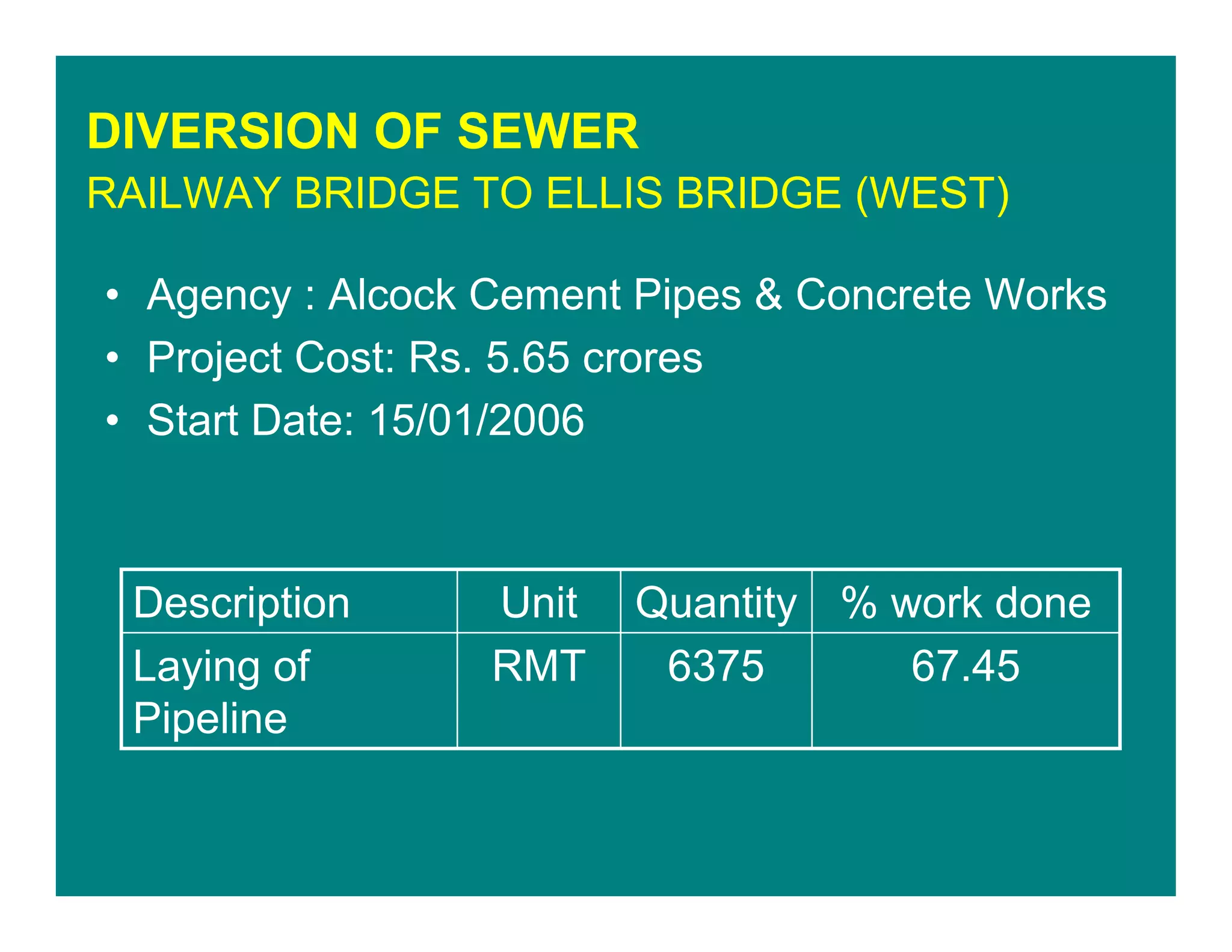 DIVERSION OF SEWER
RAILWAY BRIDGE TO ELLIS BRIDGE (WEST)
• Agency : Alcock Cement Pipes & Concrete Works
• Project Cost: Rs. 5.65 crores
• Start Date: 15/01/2006
67.456375RMTLaying of
Pipeline
% work doneQuantityUnitDescription
 