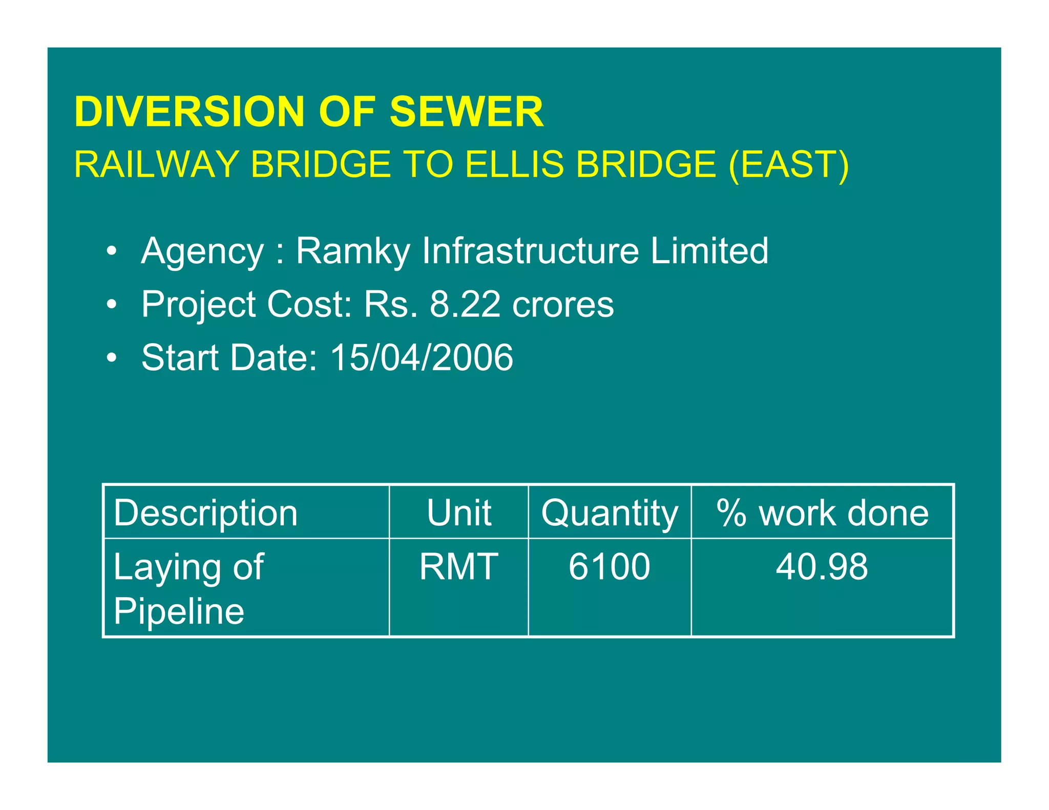 DIVERSION OF SEWER
RAILWAY BRIDGE TO ELLIS BRIDGE (EAST)
• Agency : Ramky Infrastructure Limited
• Project Cost: Rs. 8.22 crores
• Start Date: 15/04/2006
40.986100RMTLaying of
Pipeline
% work doneQuantityUnitDescription
 