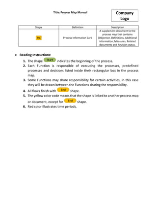Company
Logo
Title: Process Map Manual
Shape Definition Description
PIC Process Information Card
A supplement document to the
process map that contains
(Objective, Definitions, Additional
information, Measures, Related
documents and Revision status.
• Reading Instructions:
1. The shape Start indicates the beginning of the process.
2. Each Function is responsible of executing the processes, predefined
processes and decisions listed inside their rectangular box in the process
map.
3. Some Functions may share responsibility for certain activities, in this case
they will be drawn between the Functions sharing the responsibility.
4. All flows finish with End shape.
5. The yellow color code means that the shape is linked to another process map
or document, except for End shape.
6. Red color illustrates time periods.
 